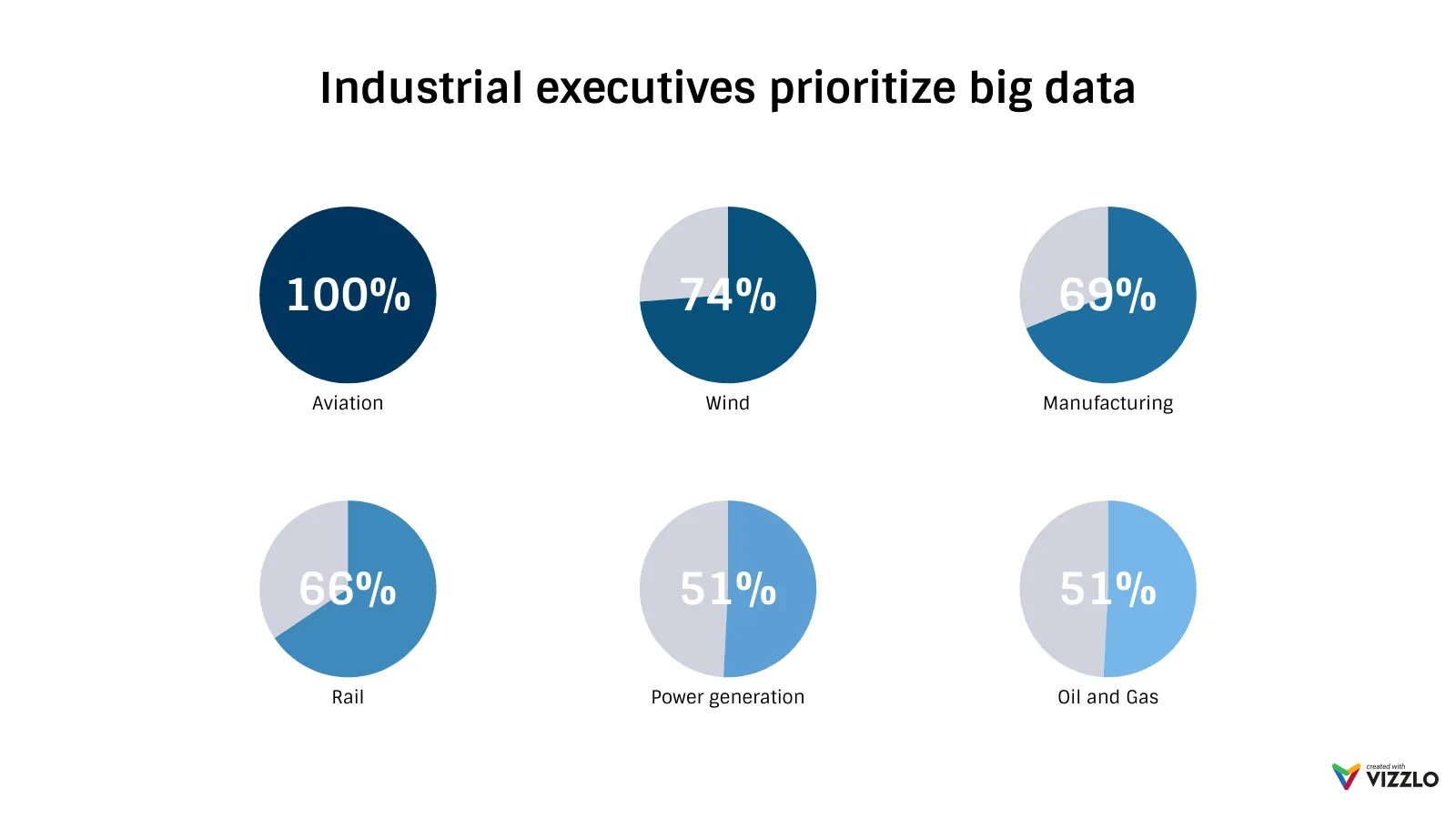 Multiple Pies Chart example: Industrial executives prioritize big data