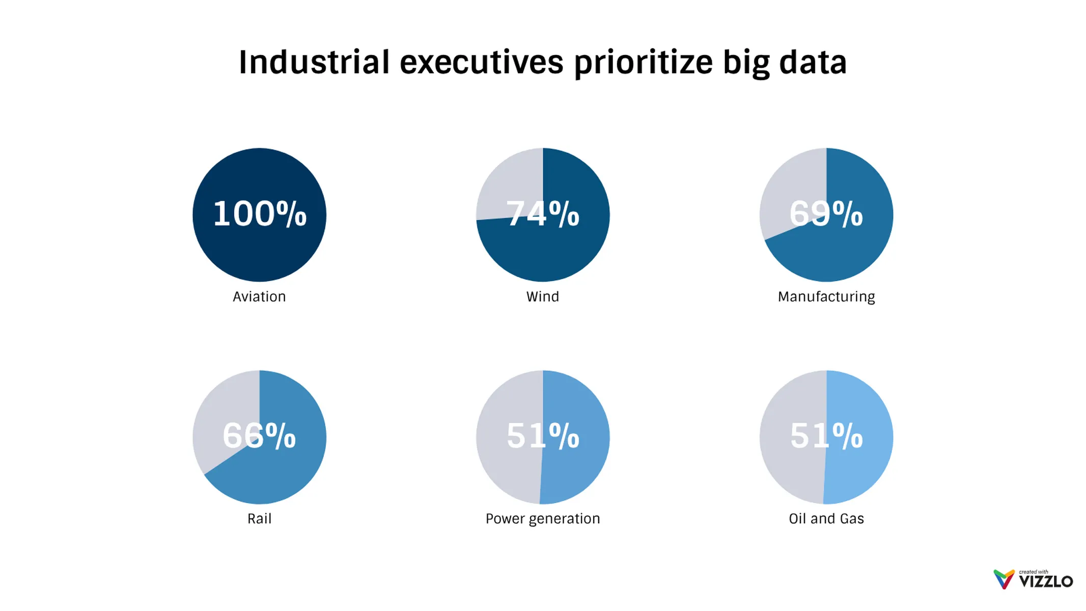Multiple Pies Chart example: Industrial executives prioritize big data