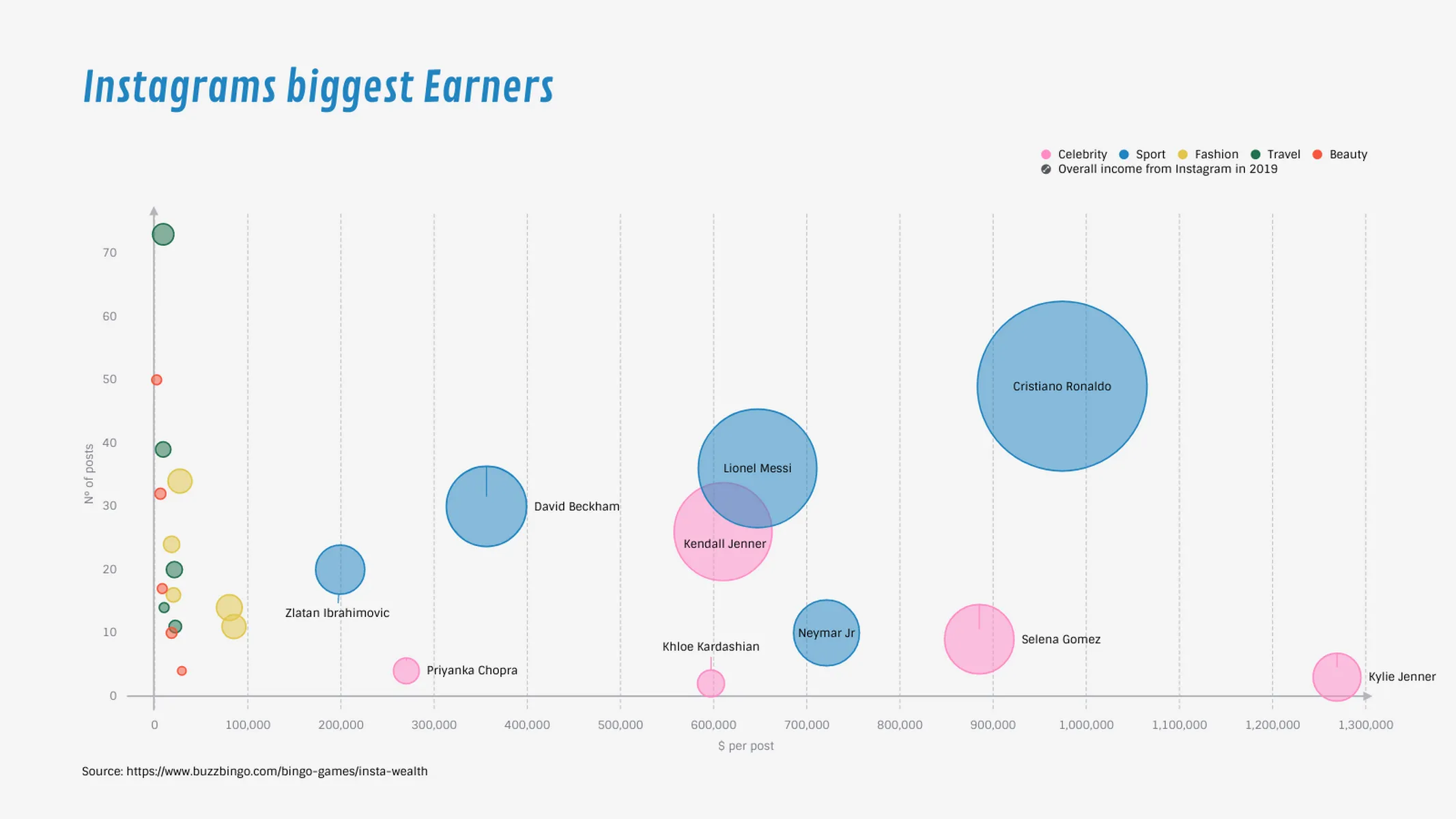 Blasen­diagramm-Beispiel: Instagrams biggest Earners