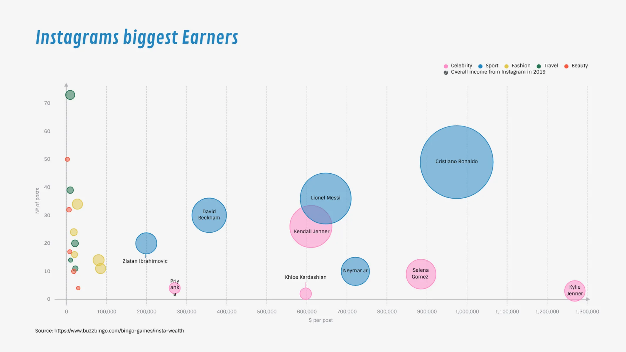 Blasendiagramm-Beispiel: Instagrams biggest Earners