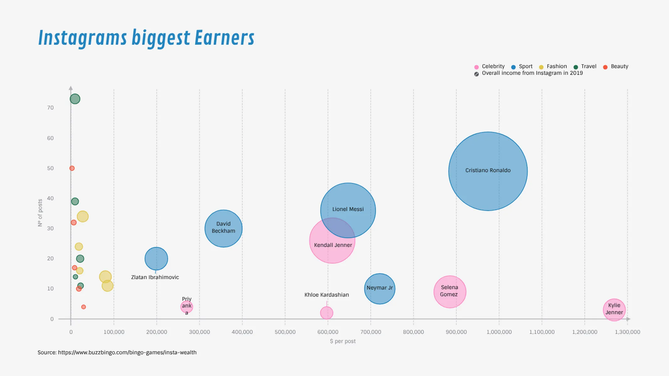 Bubble Chart example: Instagrams biggest Earners