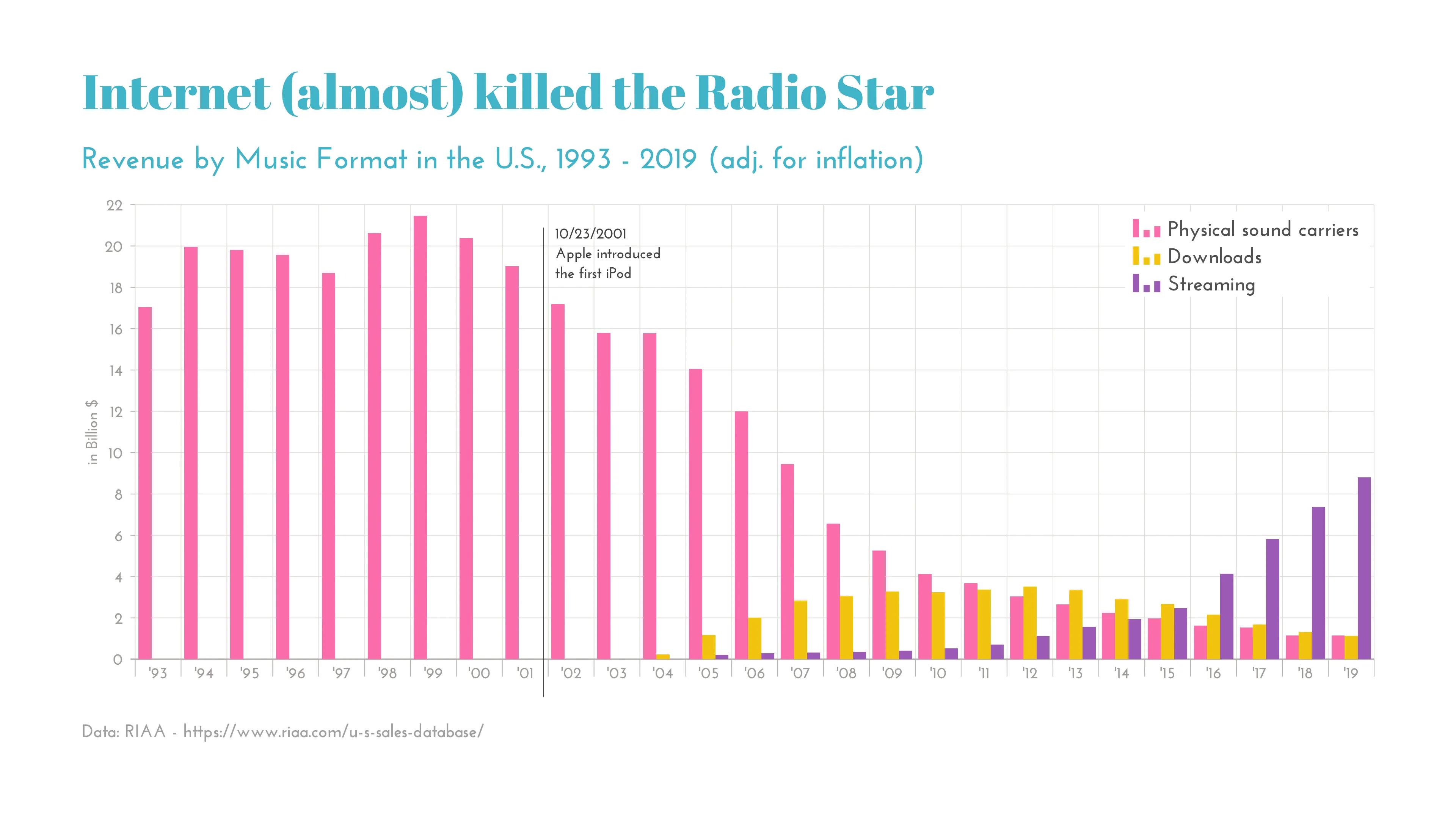 Zeitreihen­diagramm-Beispiel: Internet (almost) killed the Radio Star