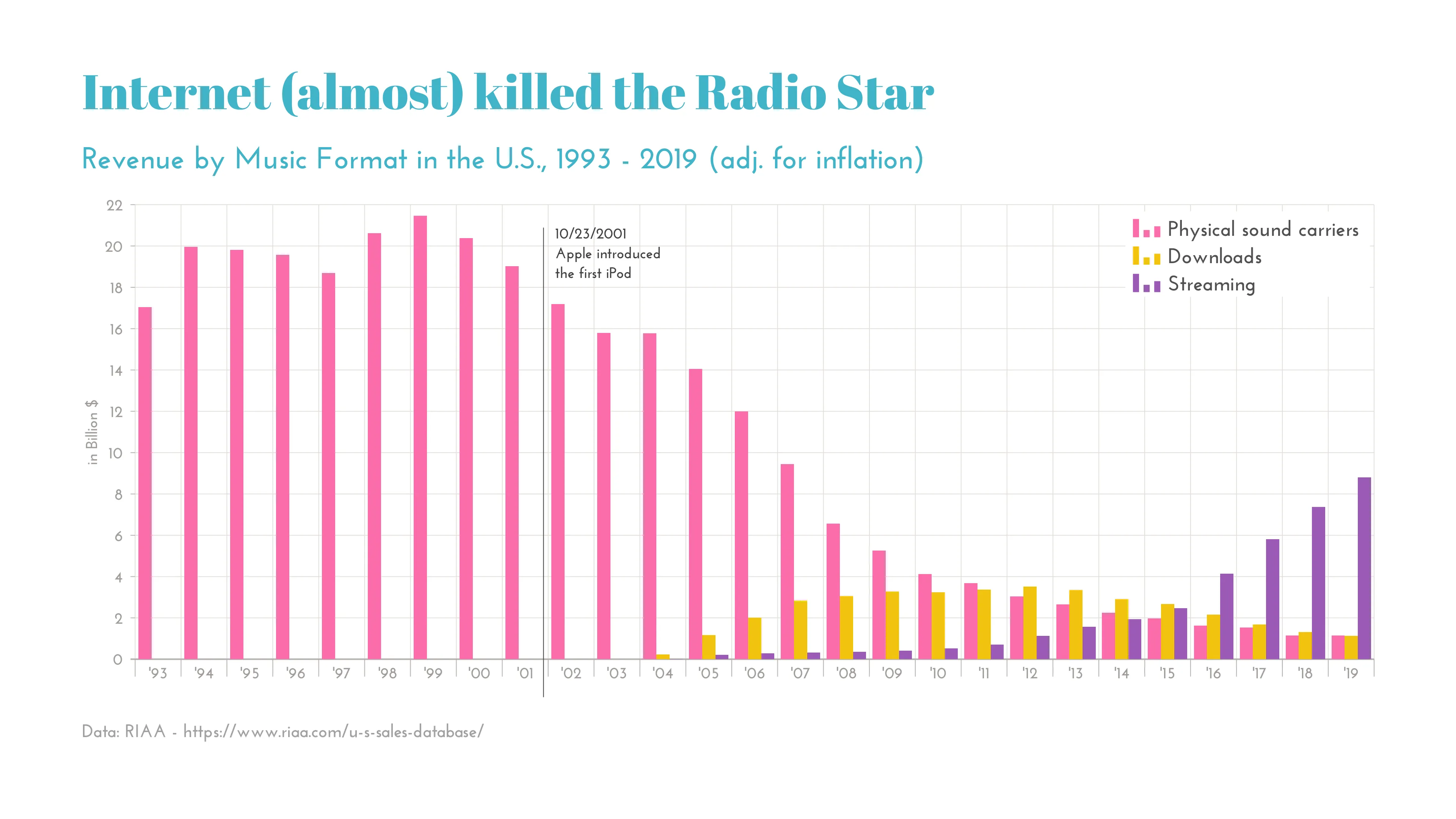 Internet (almost) killed the Radio Star