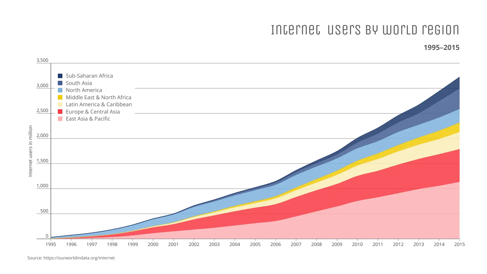 Time Series Graph example: Internet  users by world region