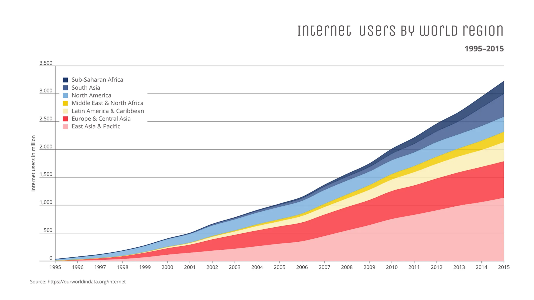 Time Series Graph example: Internet users by world region