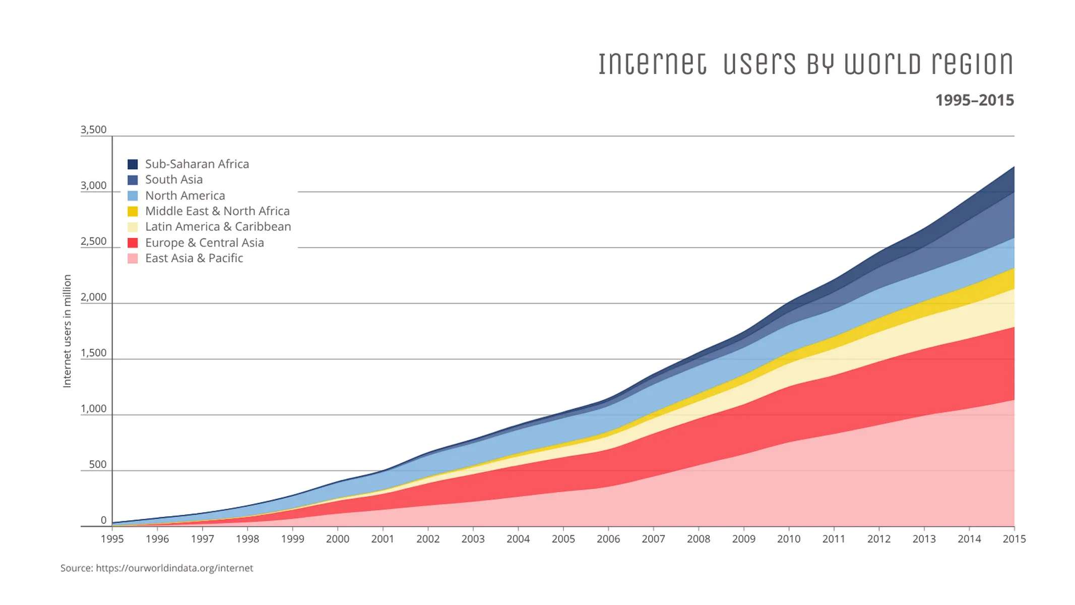 Zeitreihendiagramm-Beispiel: Internet users by world region