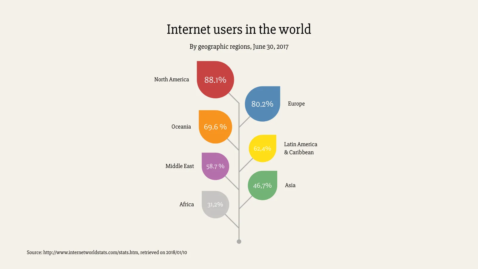 Growing Leaf Chart example: Internet users in the world