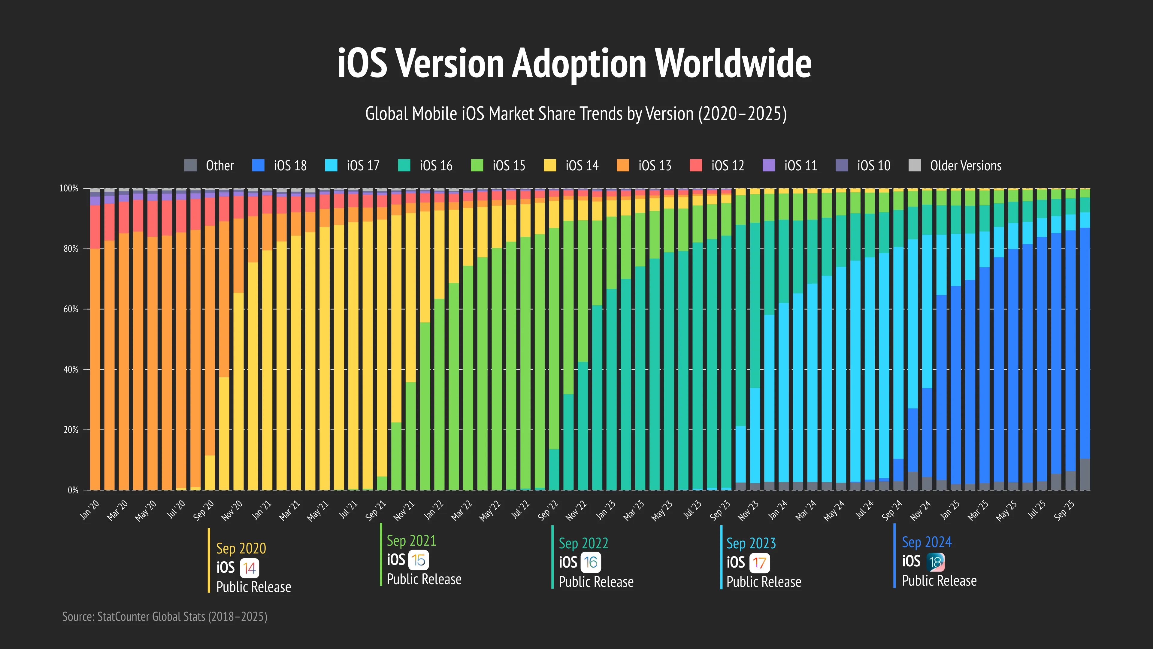 100% Stacked Bar Chart example: iOS Version Adoption Worldwide
