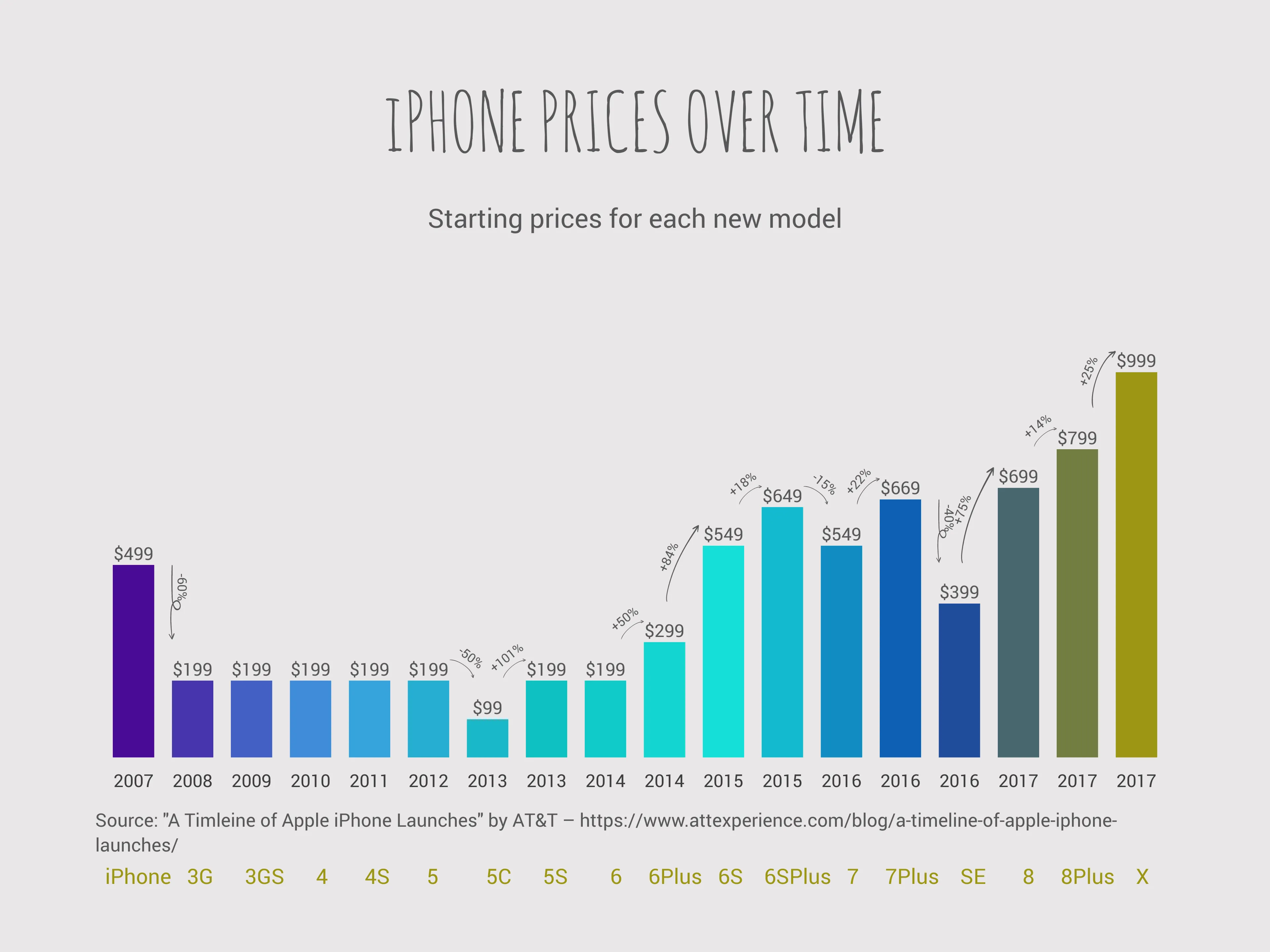iPHONE PRICES OVER TIME
