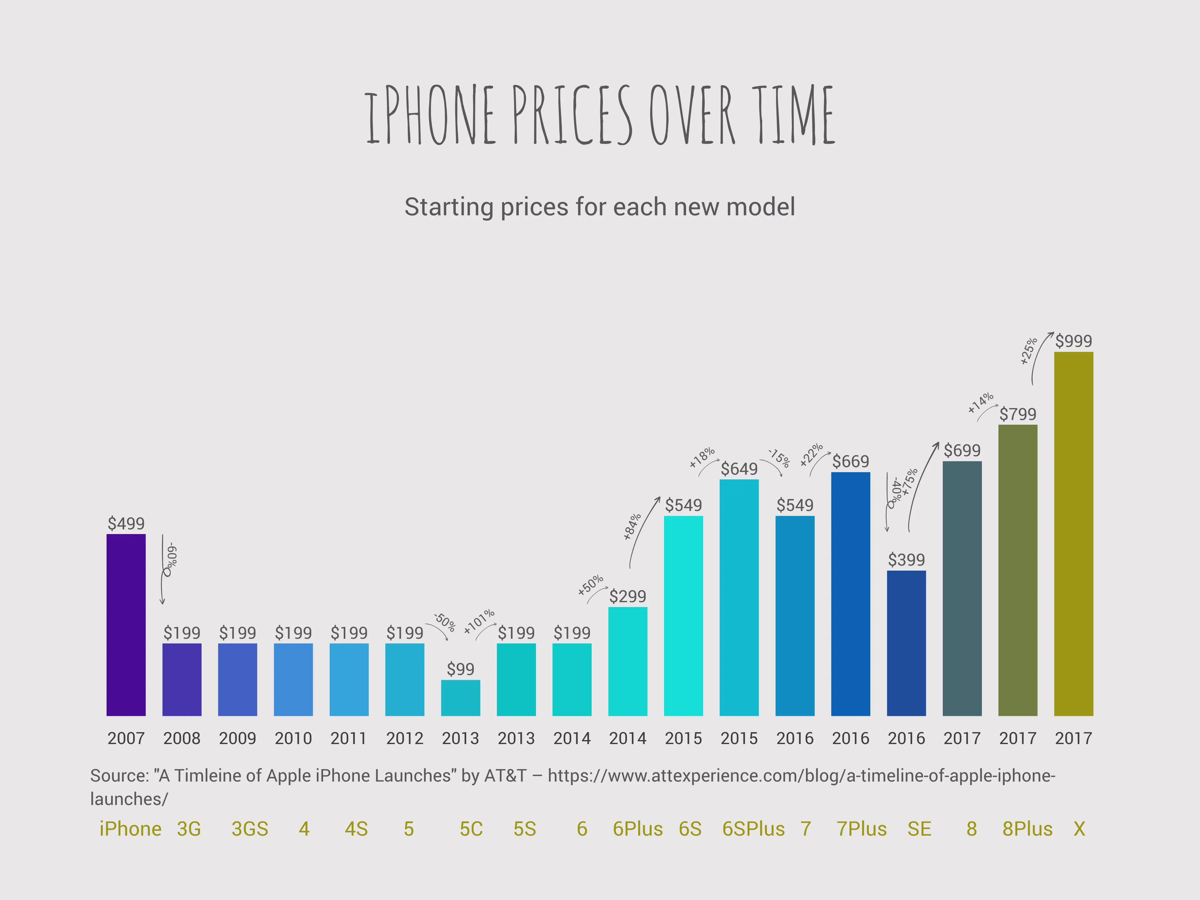 Wachstums-Balken­diagramm-Beispiel: iPHONE PRICES OVER TIME