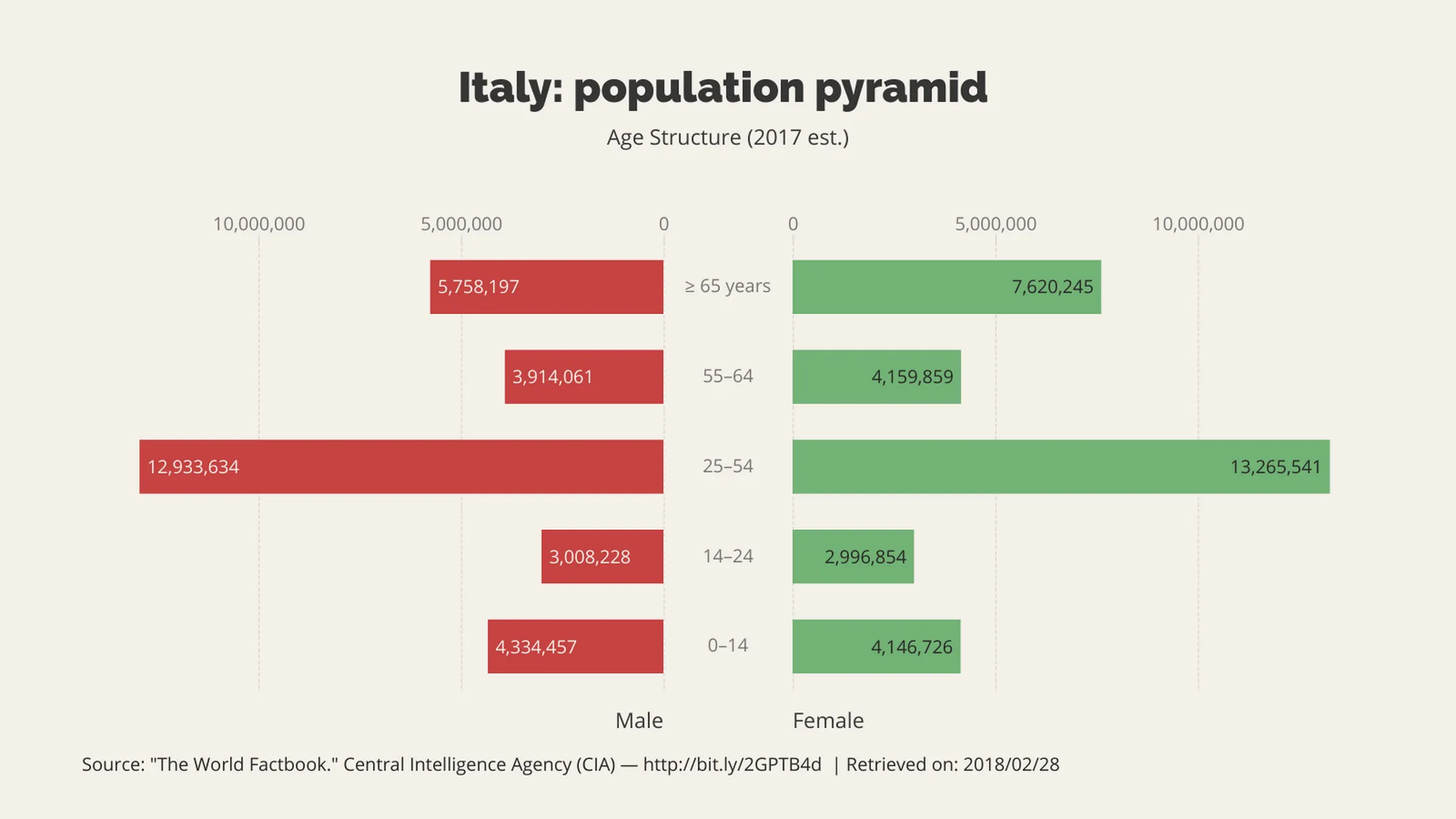 Schmetterlings­diagramm-Beispiel: Italy: population pyramid