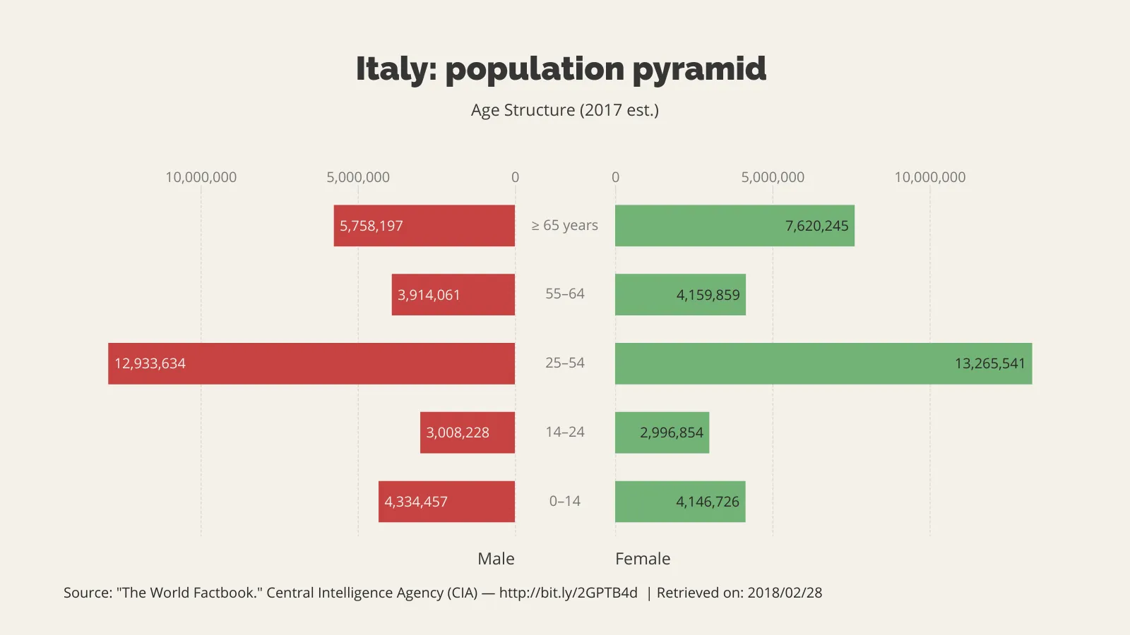 Butterfly Chart example: Italy: population pyramid