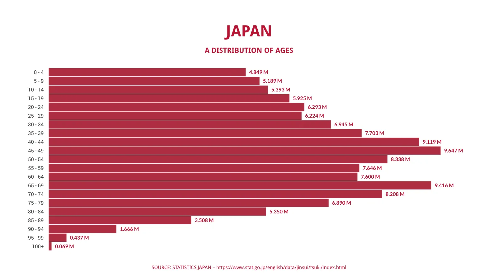 Horizontal Bar Chart example: JAPAN