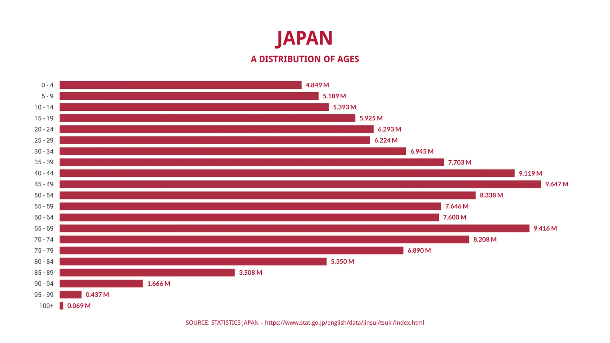 Horizontales Balkendiagramm-Beispiel: JAPAN