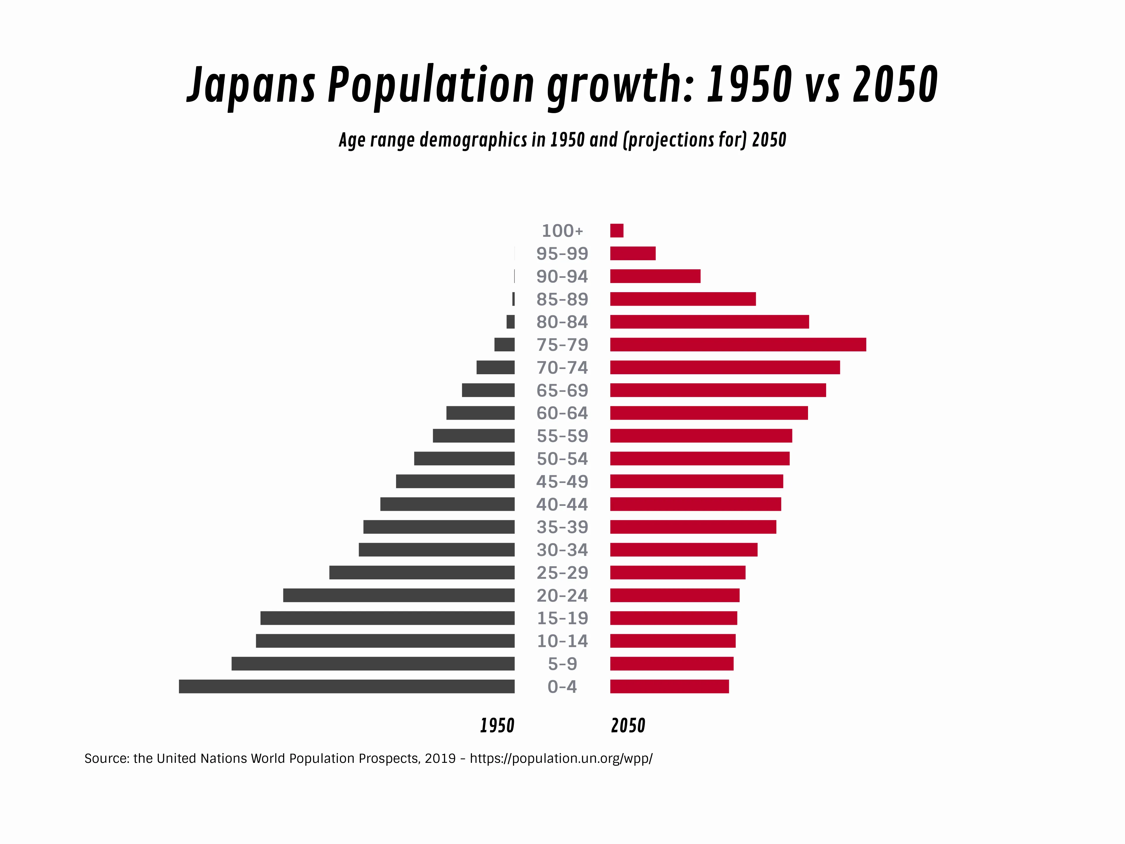 Schmetterlings­diagramm-Beispiel: Japans Population growth: 1950 vs 2050
