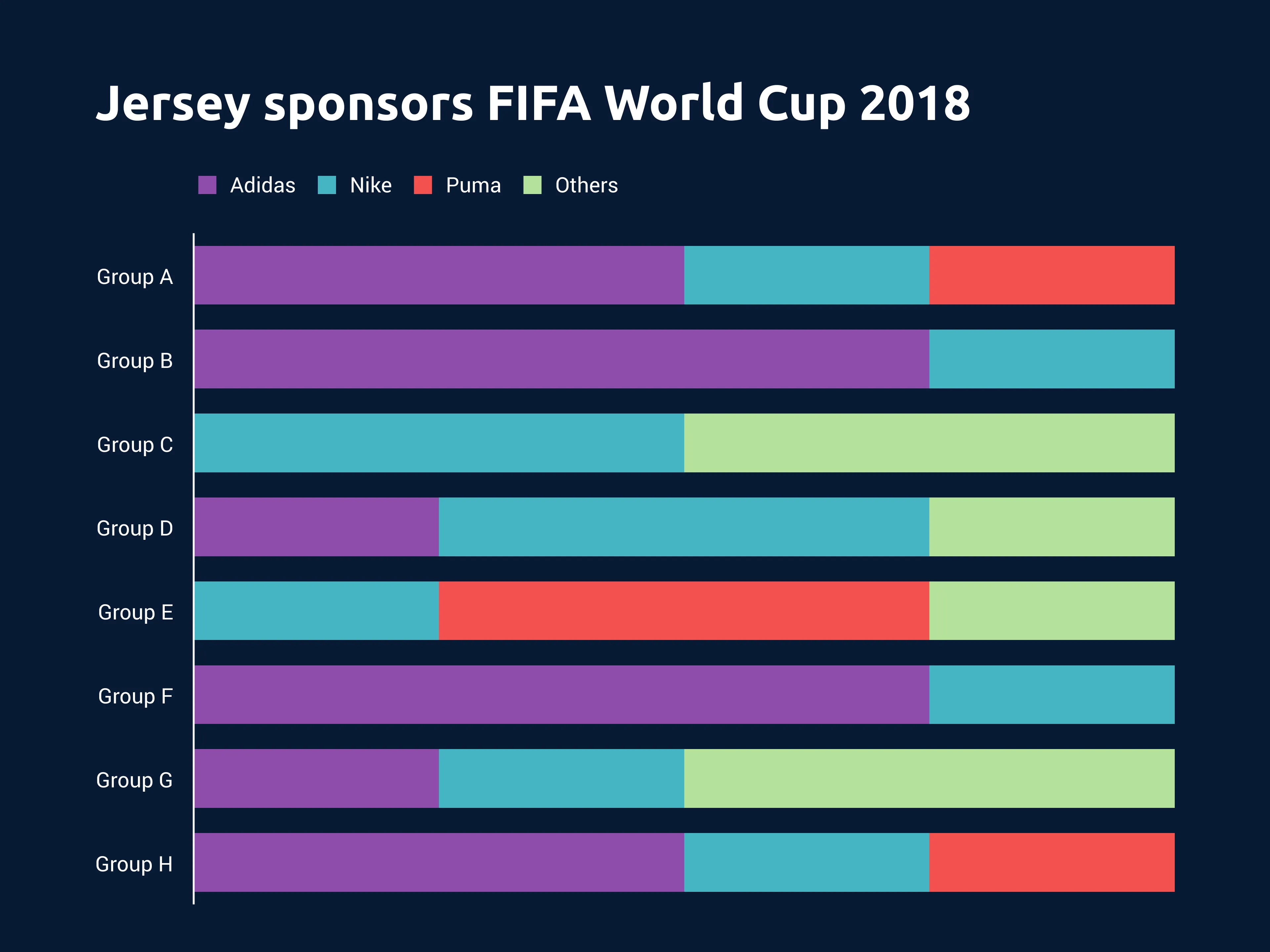 100%-gestapeltes-Balken­diagramm-Beispiel: Jersey sponsors FIFA World Cup 2018