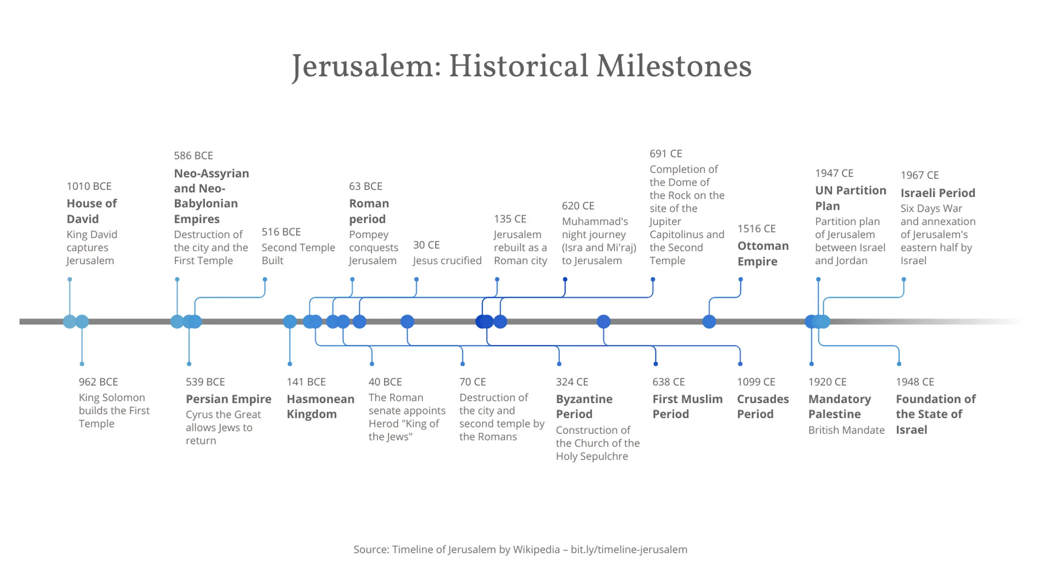 Timeline Chart example: Jerusalem: Historical Milestones