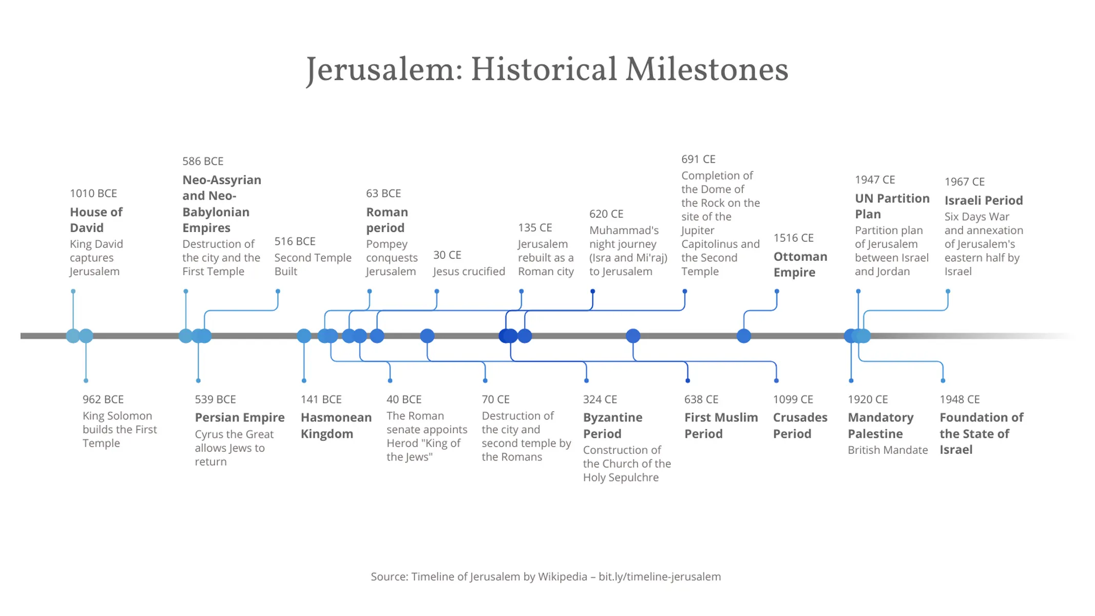 Zeitachsen­diagramm-Beispiel: Jerusalem: Historical Milestones