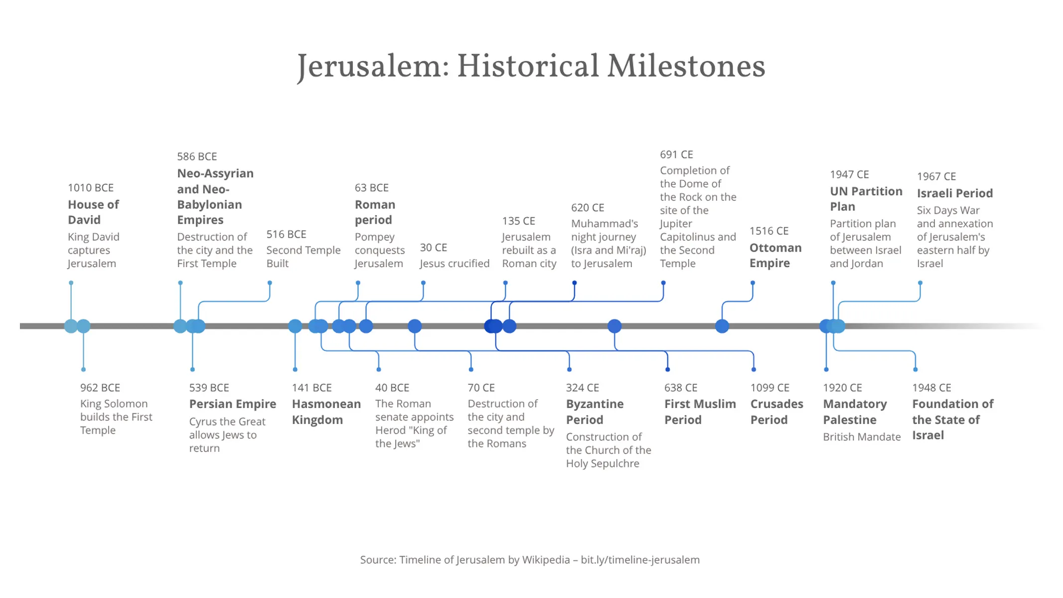 Zeitachsendiagramm-Beispiel: Jerusalem: Historical Milestones