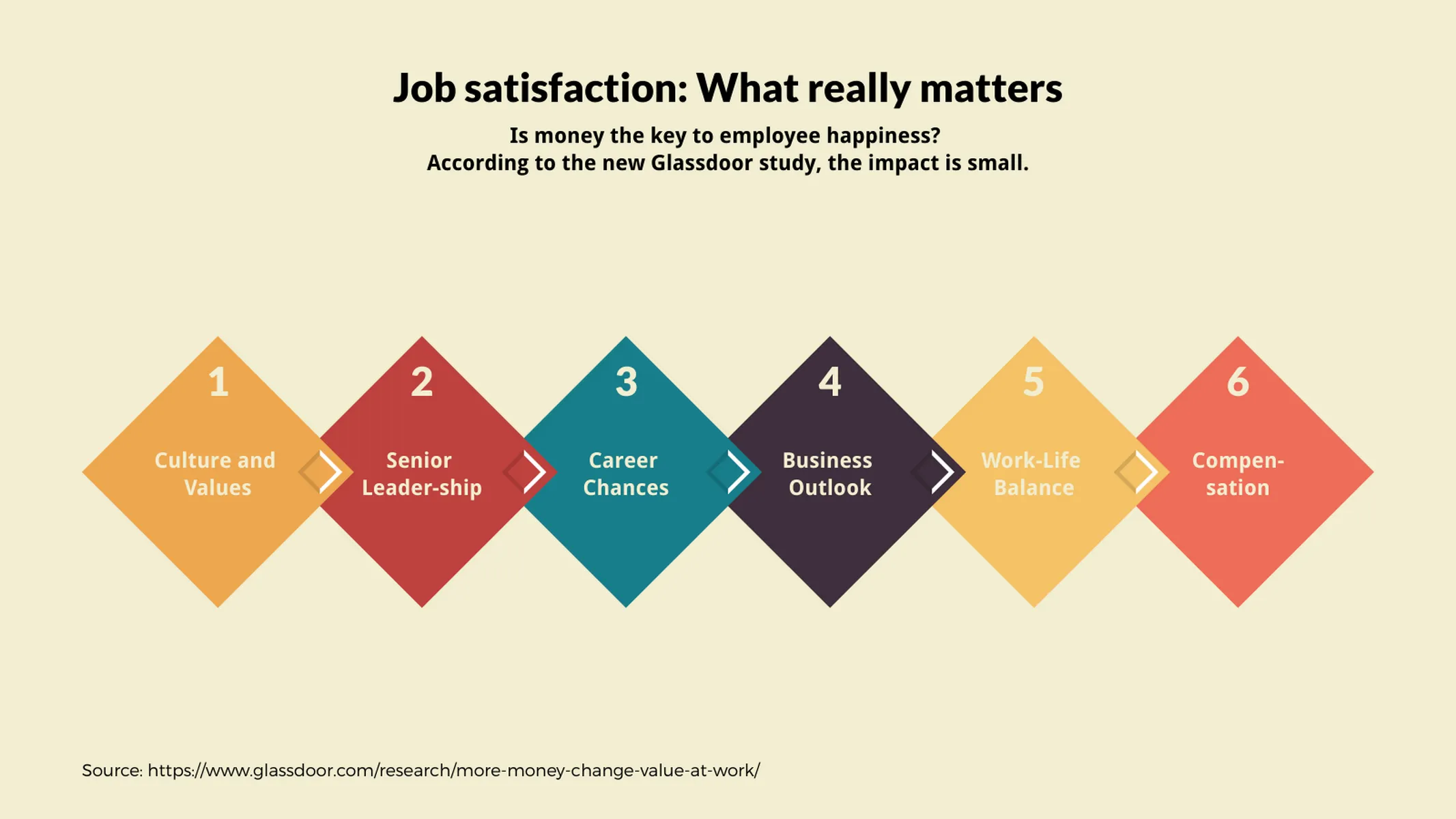 Rautenförmiger Meilensteinplan-Beispiel: Job satisfaction: What really matters