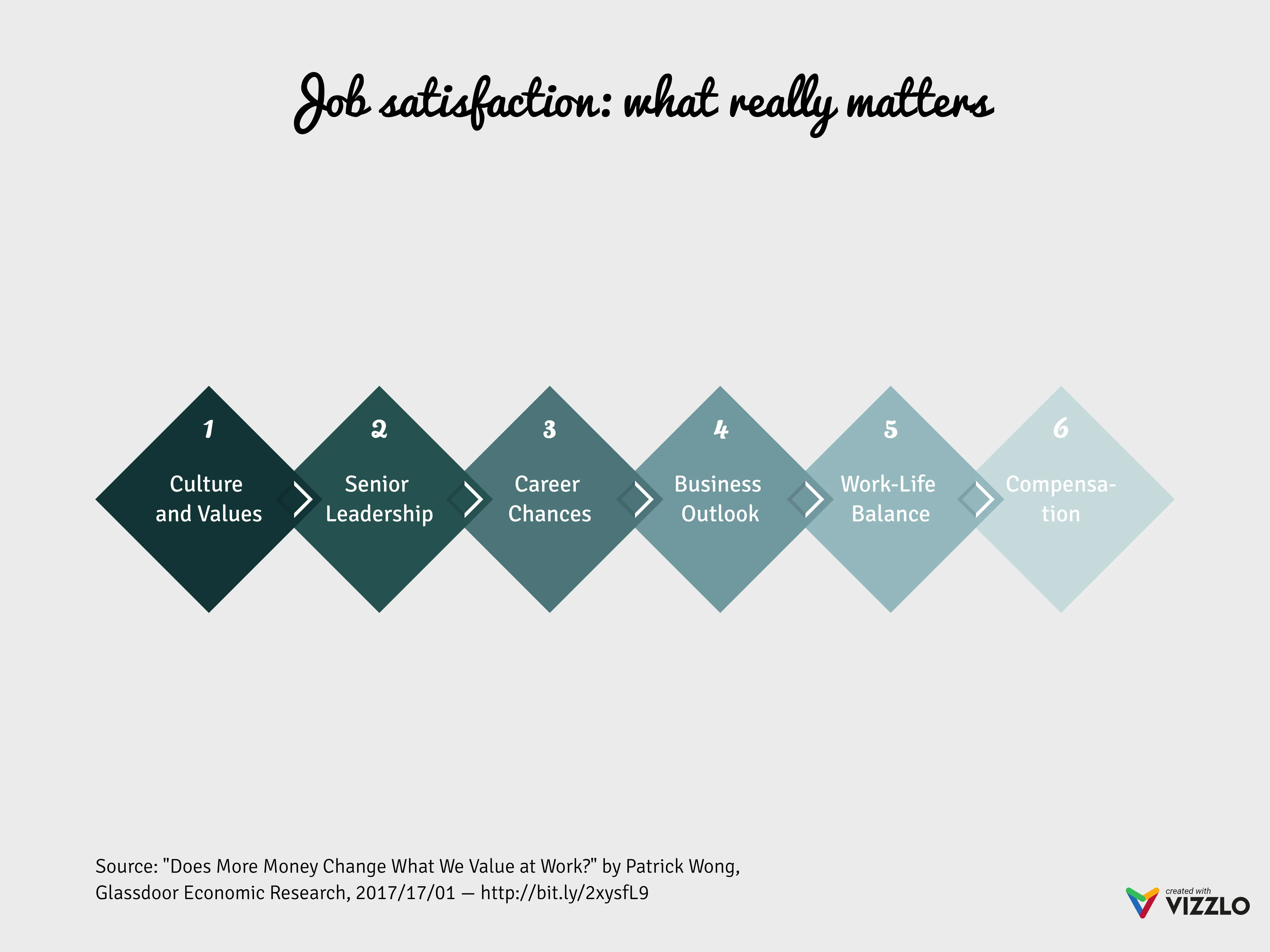 Job satisfaction: what really matters