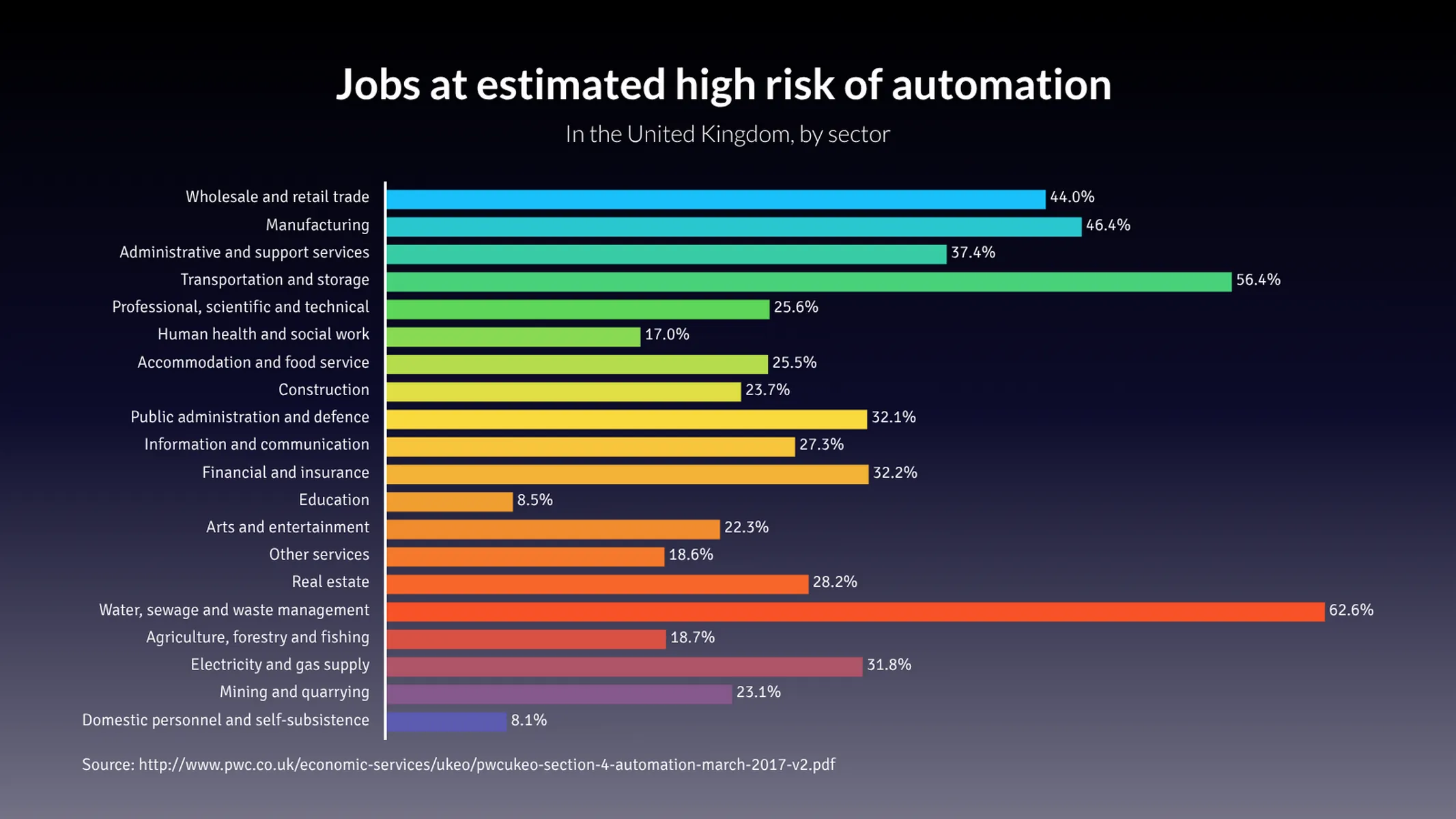 Bar Chart example: Jobs at estimated high risk of automation