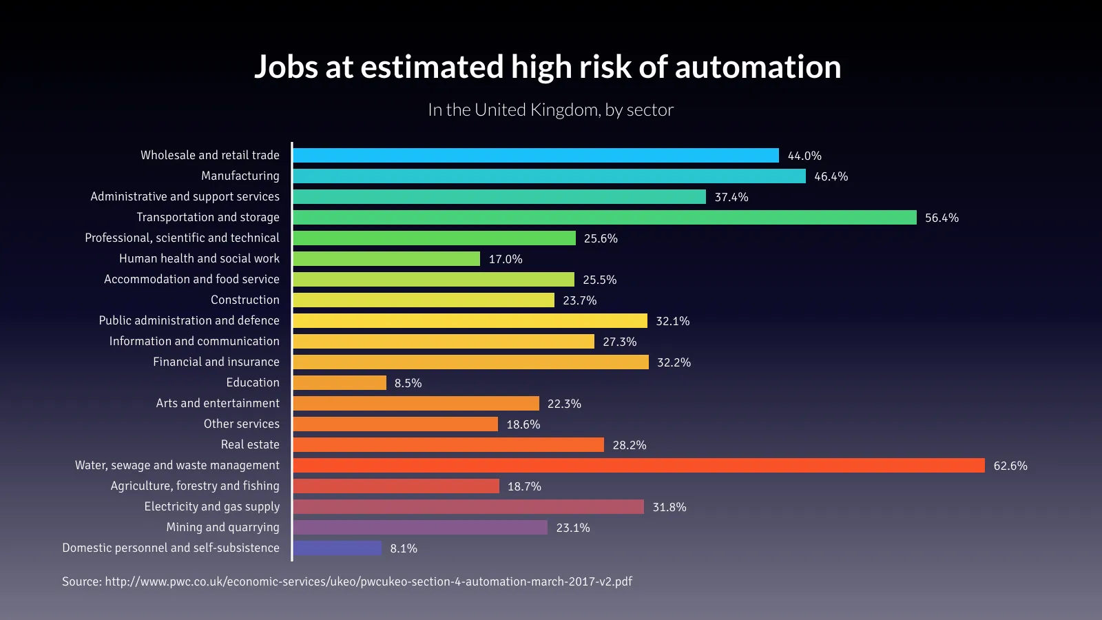 Bar Chart example: Jobs at estimated high risk of automation