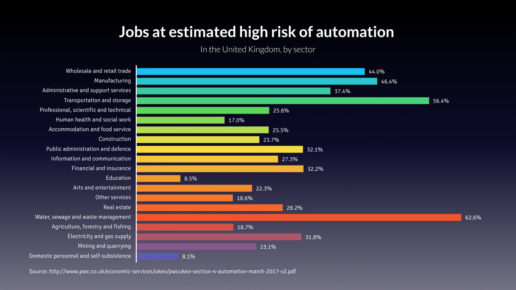 Bar Chart example: Jobs at estimated high risk of automation