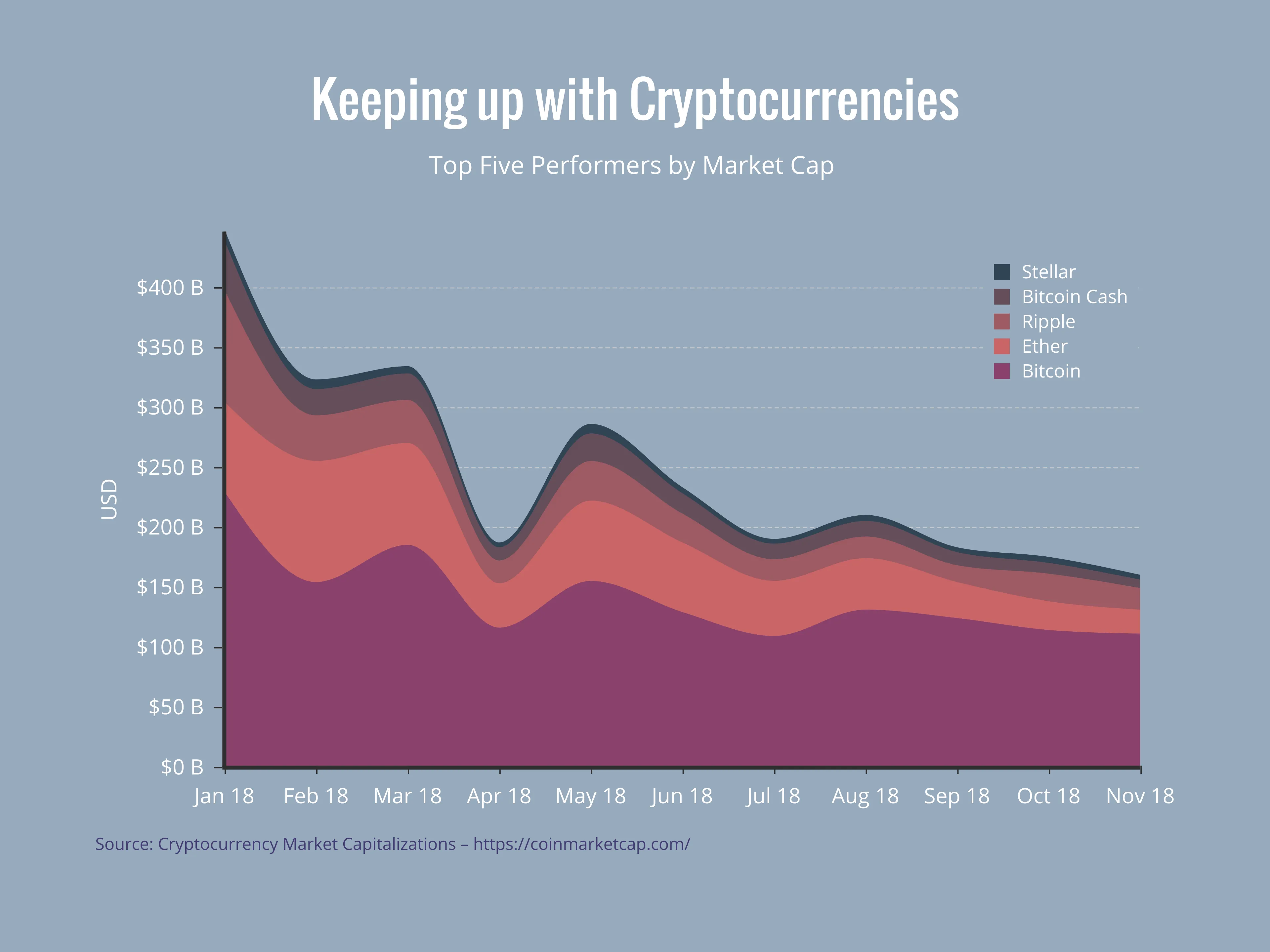 Gestapeltes-Flächen­diagramm-Beispiel: Keeping up with Cryptocurrencies