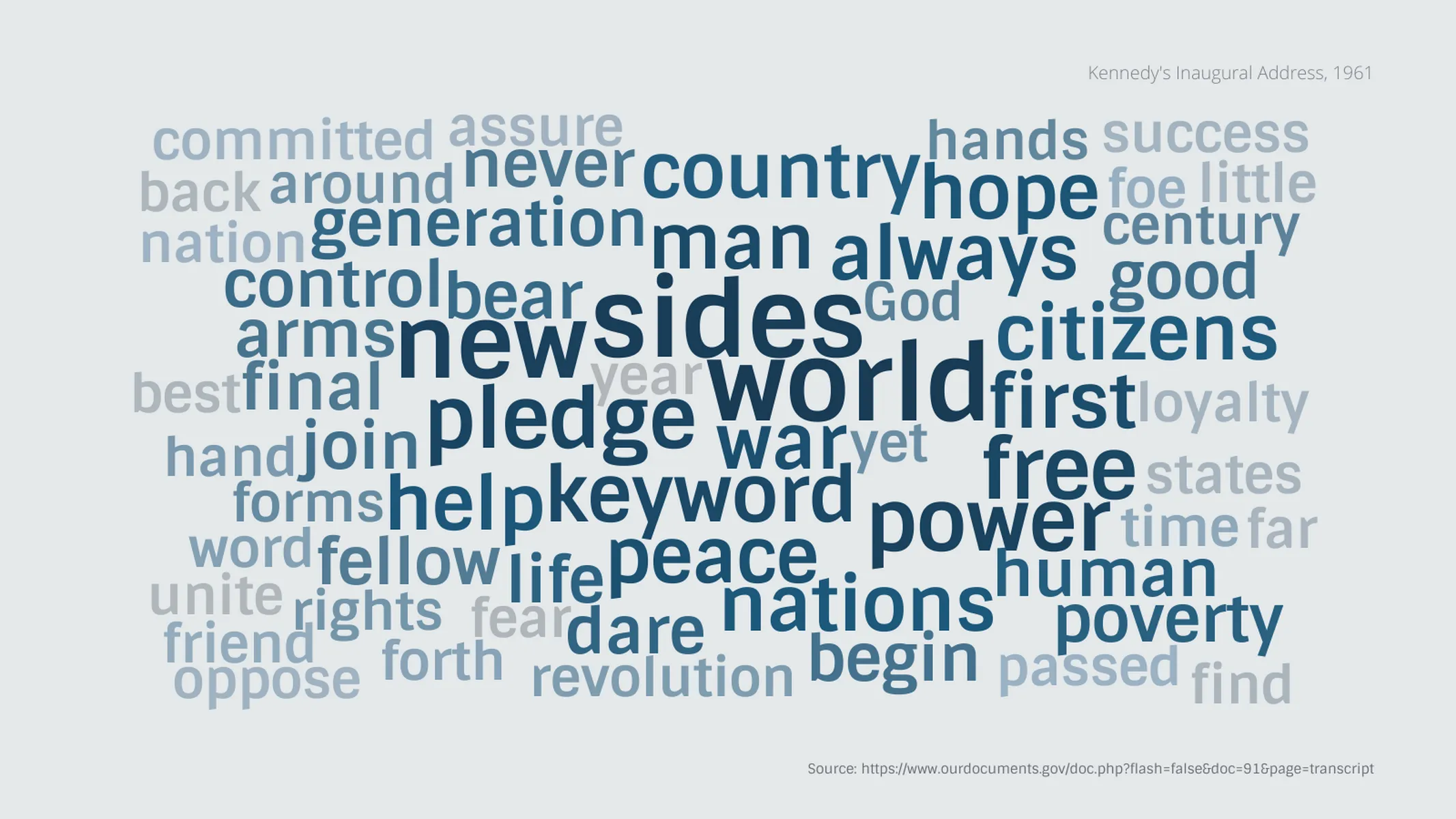 Word Cloud example: Kennedy's Inaugural Address, 1961