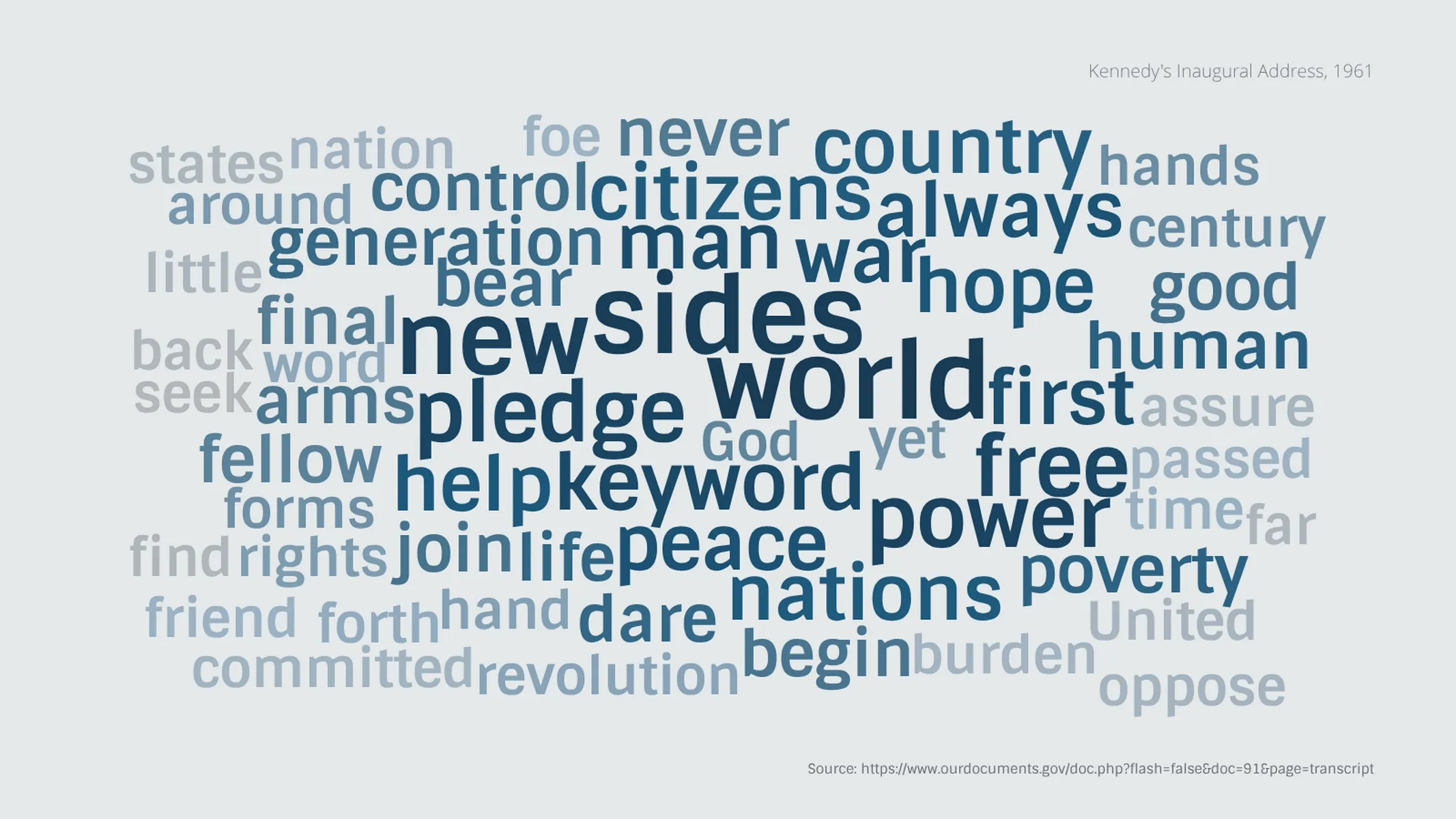 Word Cloud example: Kennedy's Inaugural Address, 1961