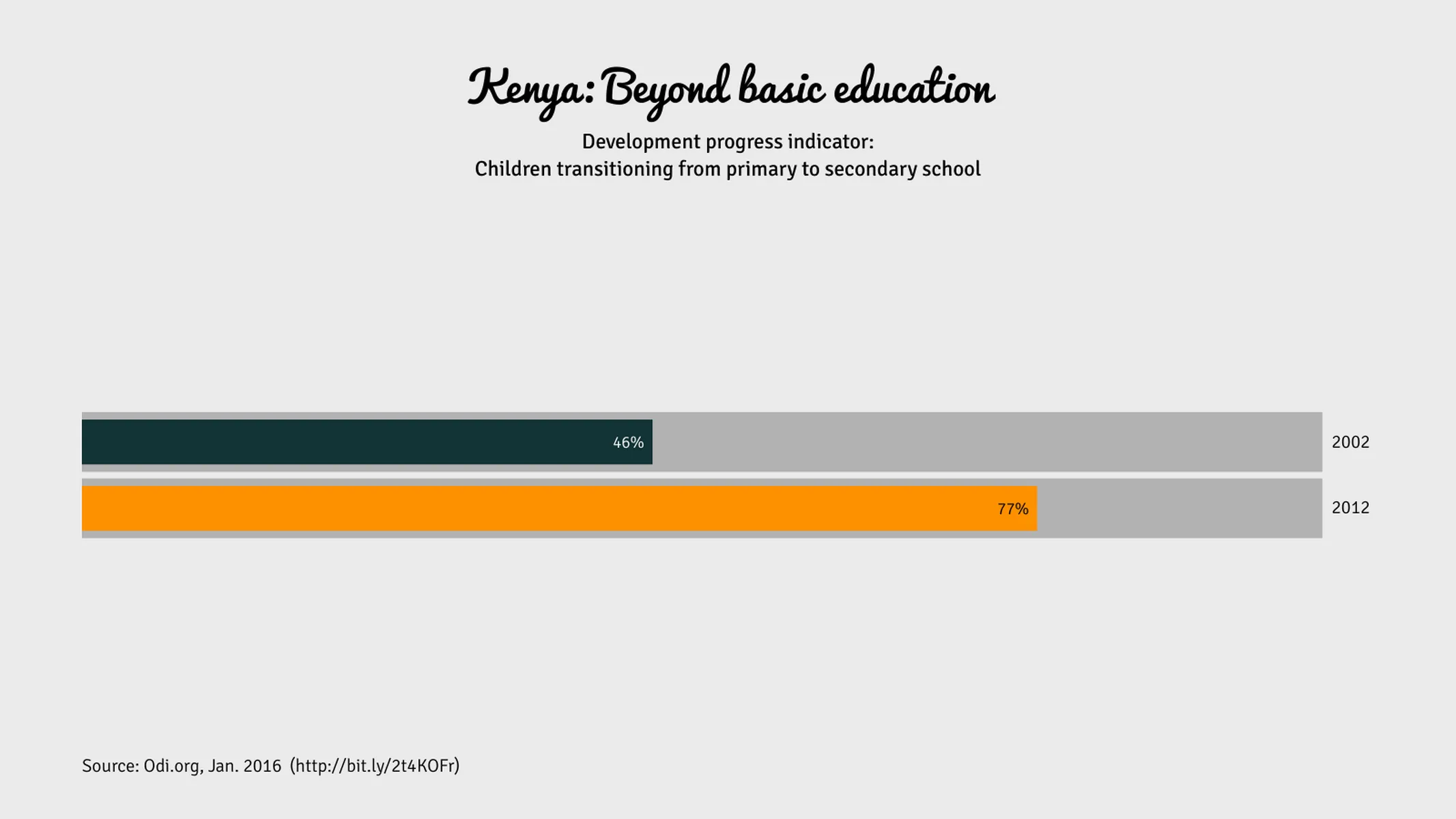 Progress Bar Chart example: Kenya: Beyond basic education