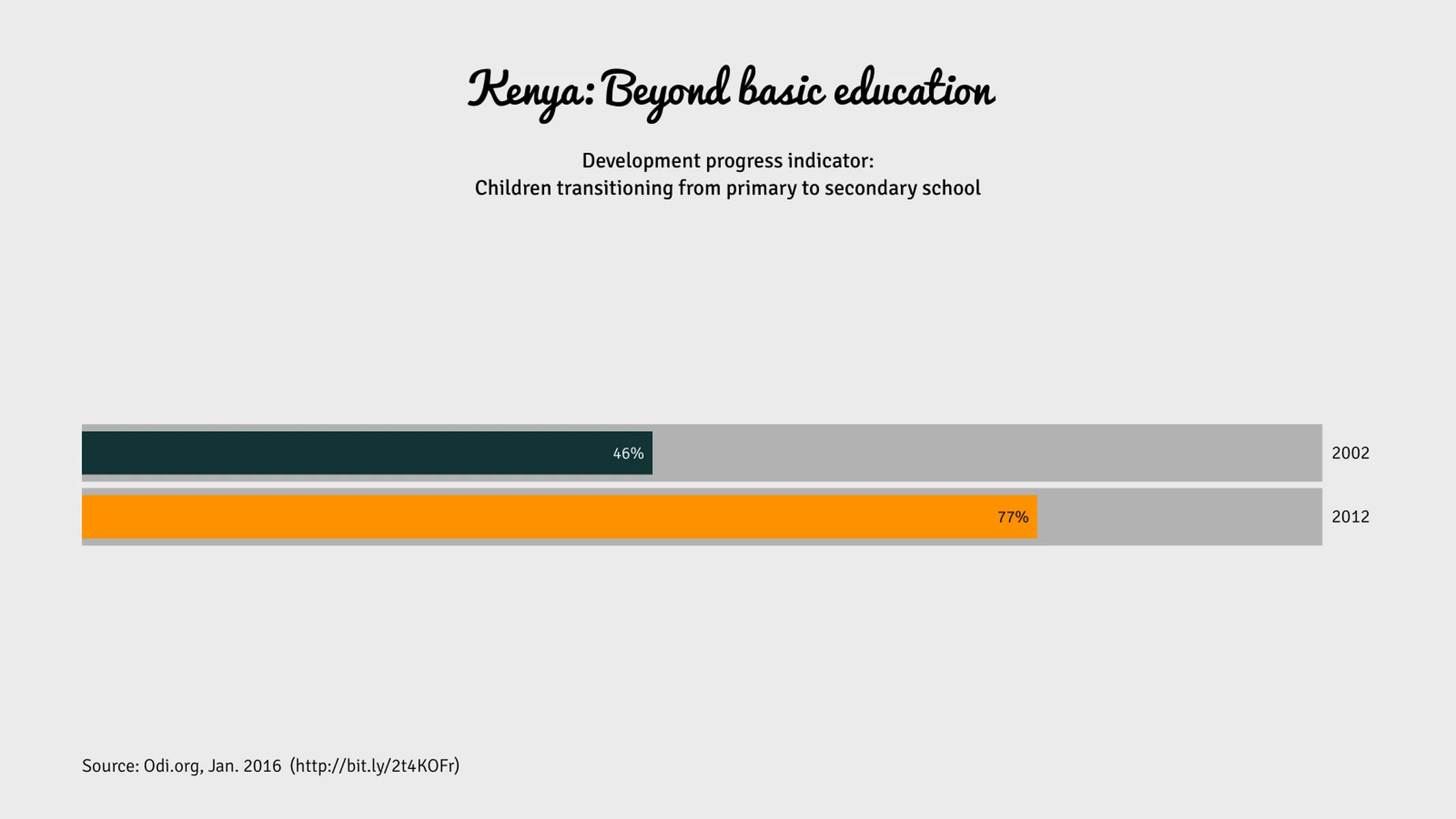 Fortschrittsbalken­diagramm-Beispiel: Kenya: Beyond basic education