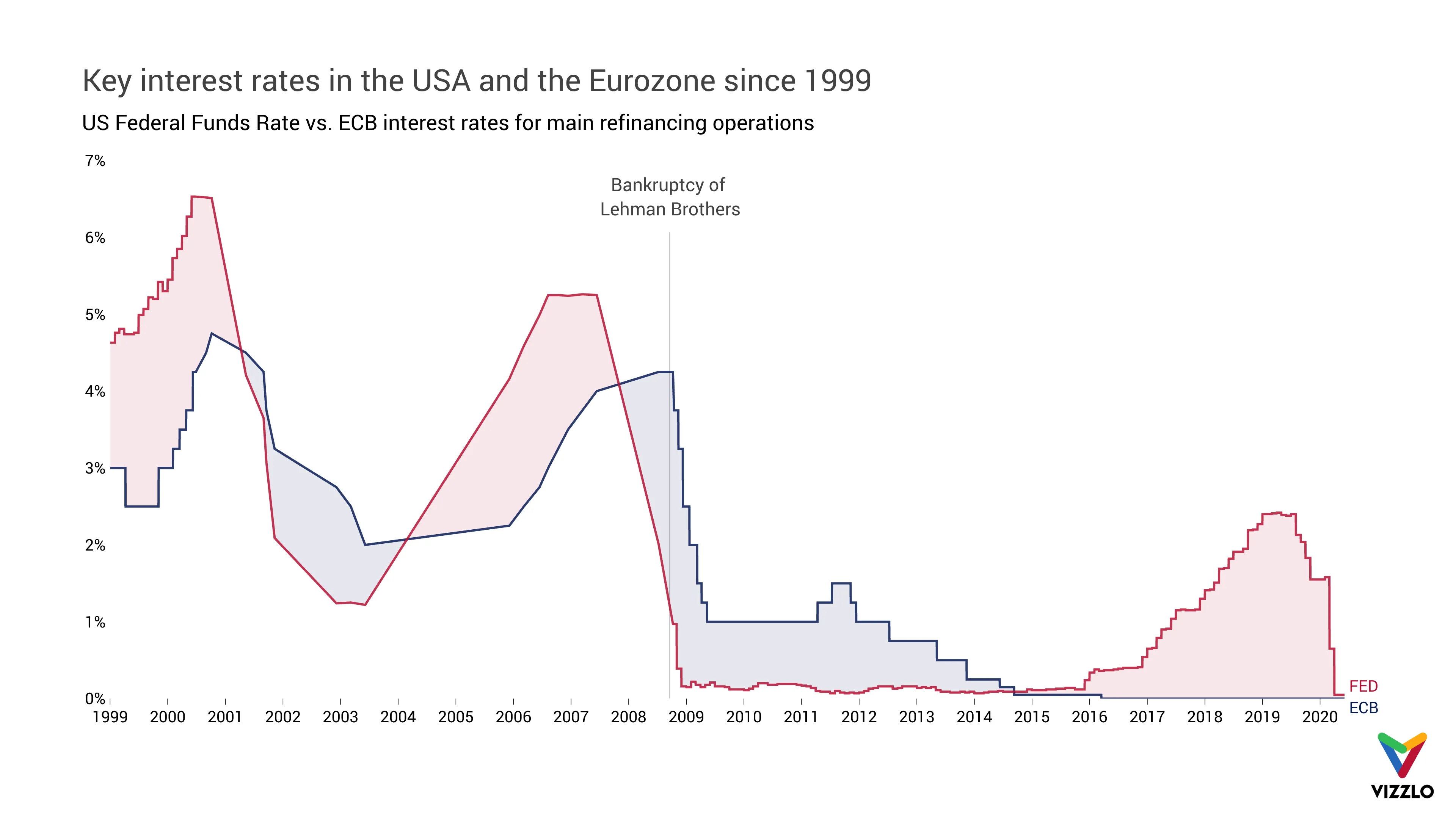 Zeitreihen­diagramm-Beispiel: Key interest rates in the USA and the Eurozone since 1999
