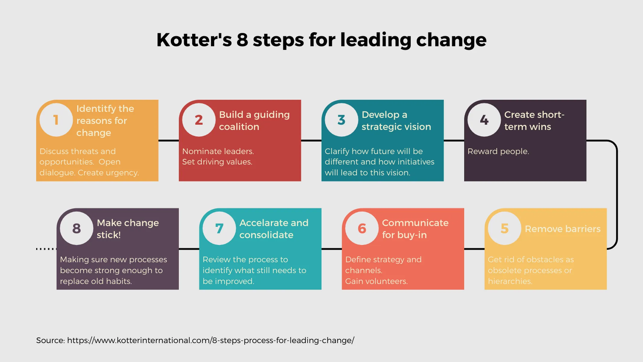 Langer-Prozess-Diagramm-Beispiel: Kotter's 8 steps for leading change