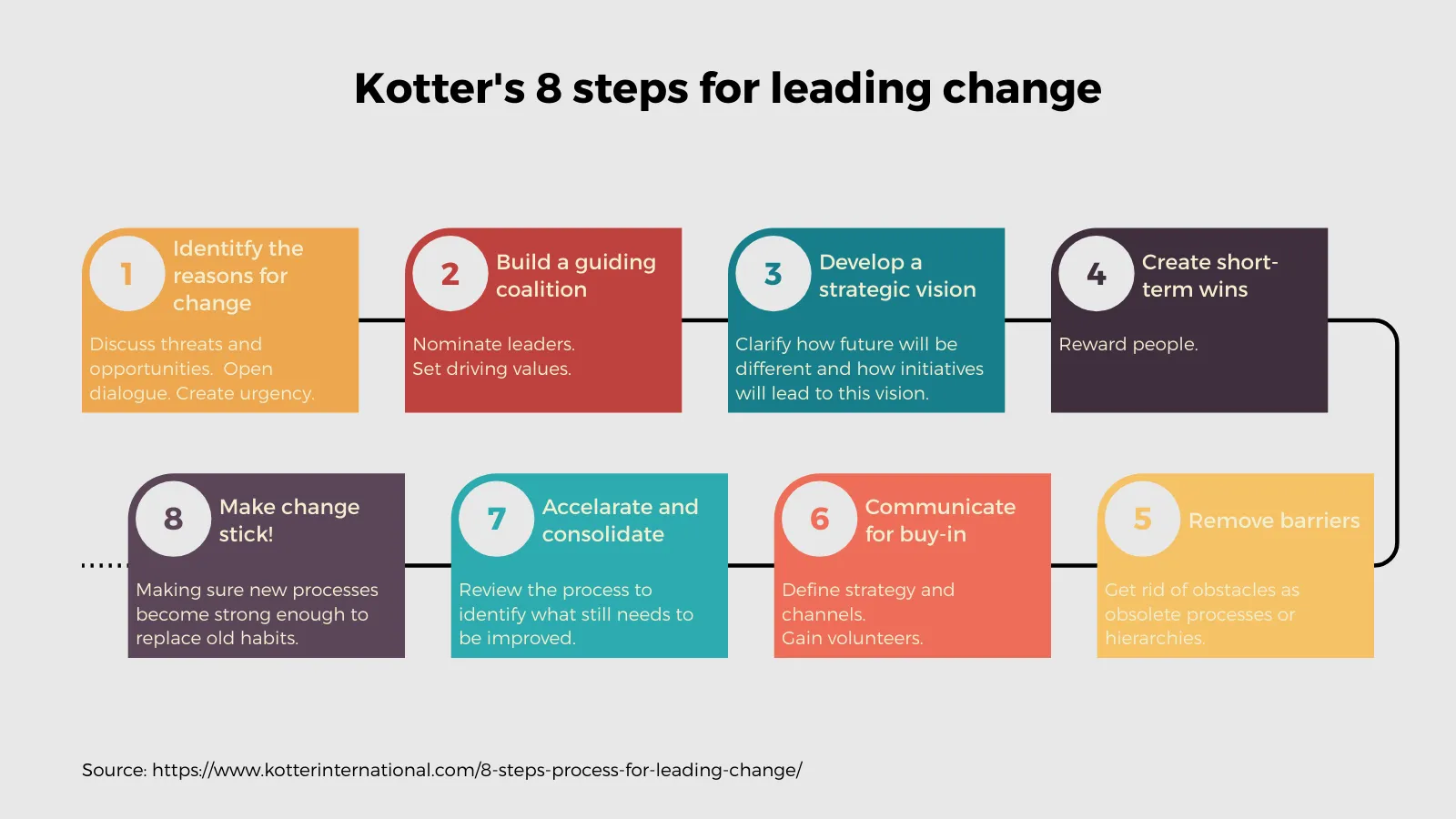 Long Process Diagram example: Kotter's 8 steps for leading change