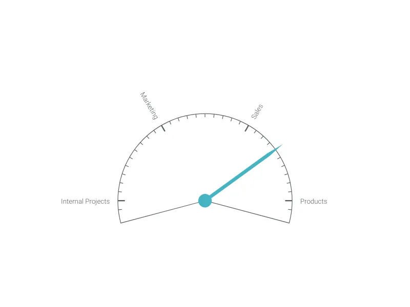 Hourglass Chart alternative: Labeled Circular Gauge