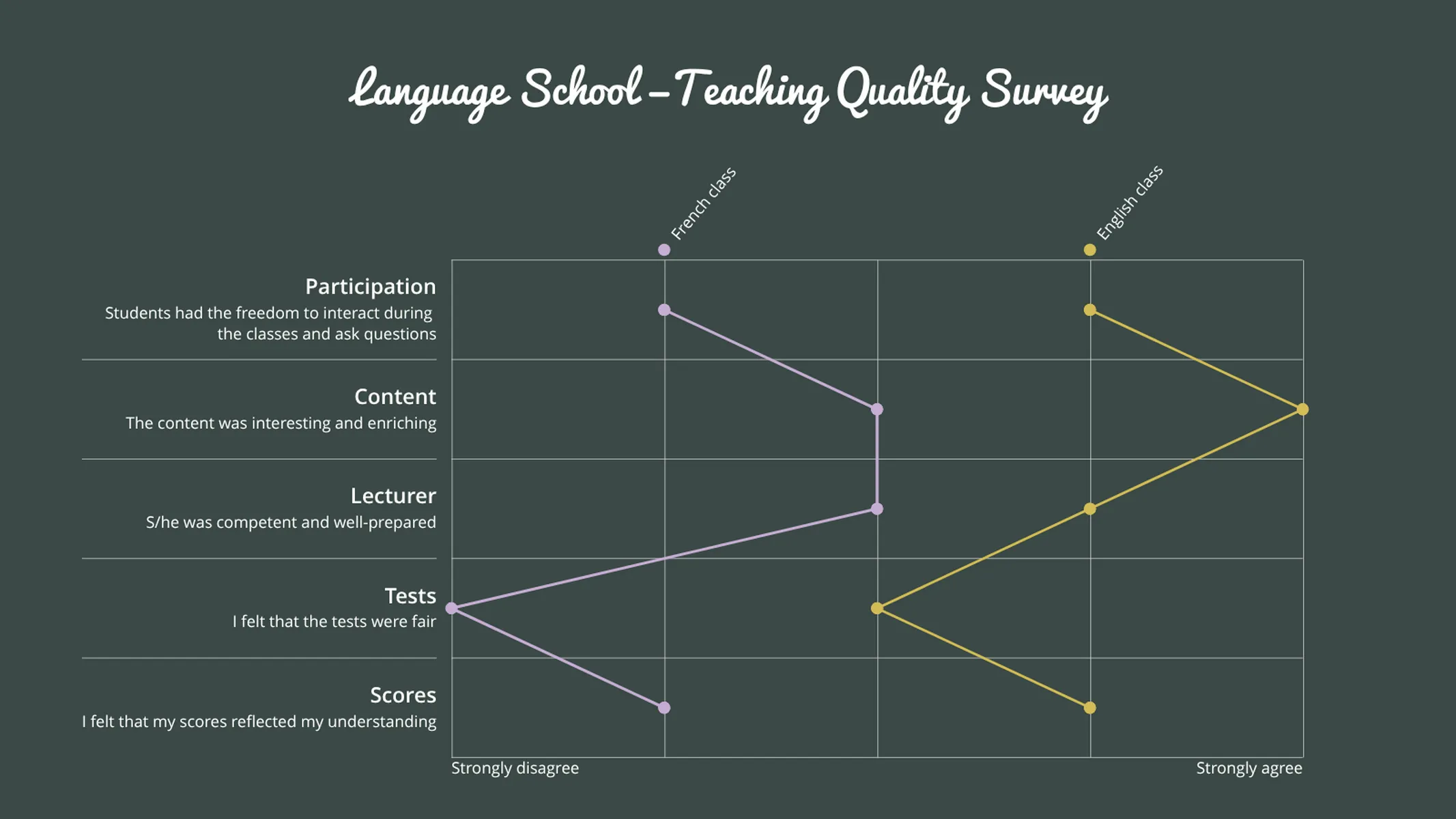 Semantic Differential Scale example: Language School —Teaching Quality Survey