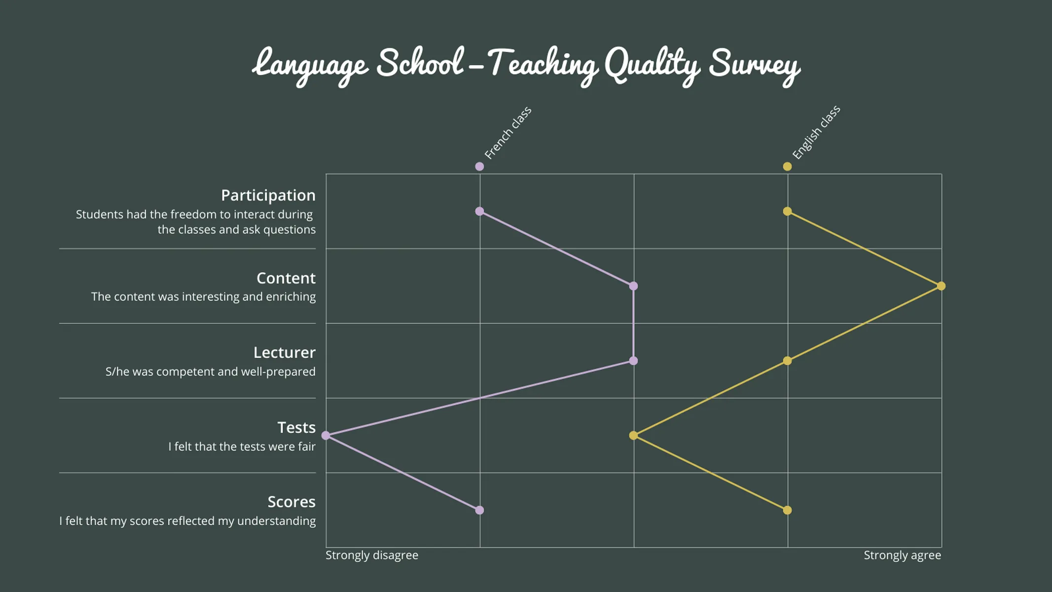 Semantic Differential Scale example: Language School —Teaching Quality Survey