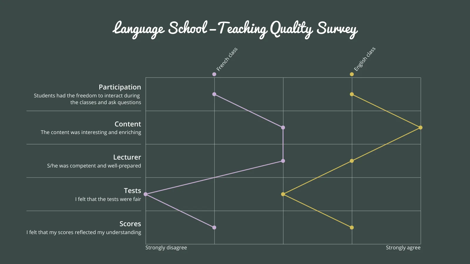 Semantic Differential Scale example: Language School —Teaching Quality Survey