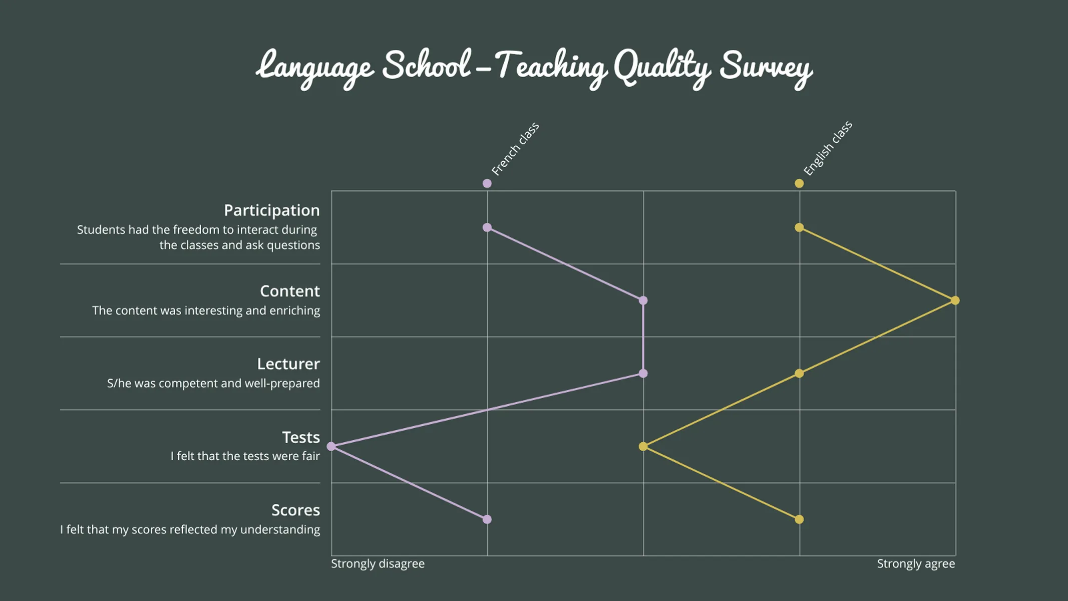 Semantisches Differential-Beispiel: Language School —Teaching Quality Survey