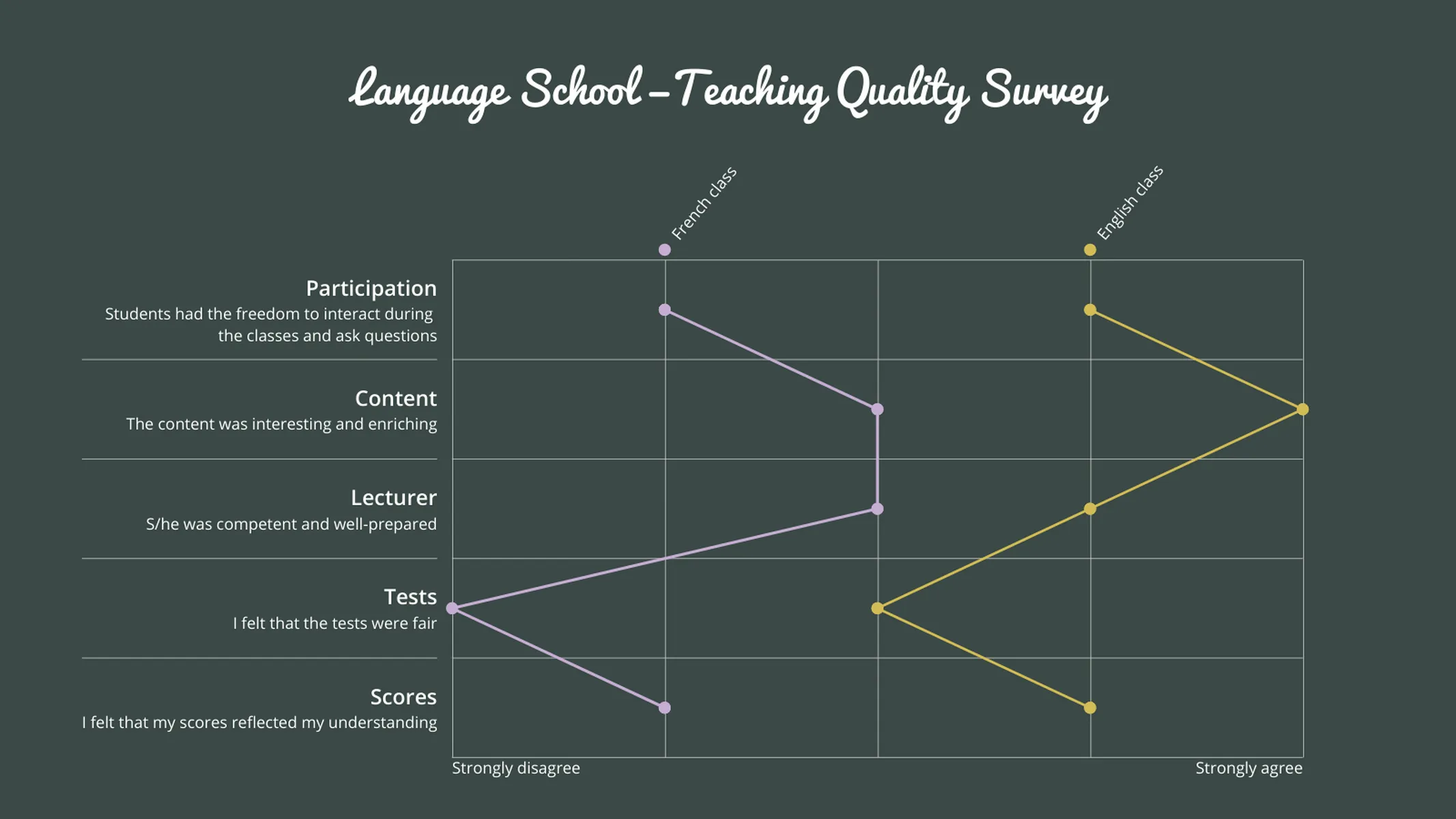 Semantic Differential Scale example: Language School —Teaching Quality Survey