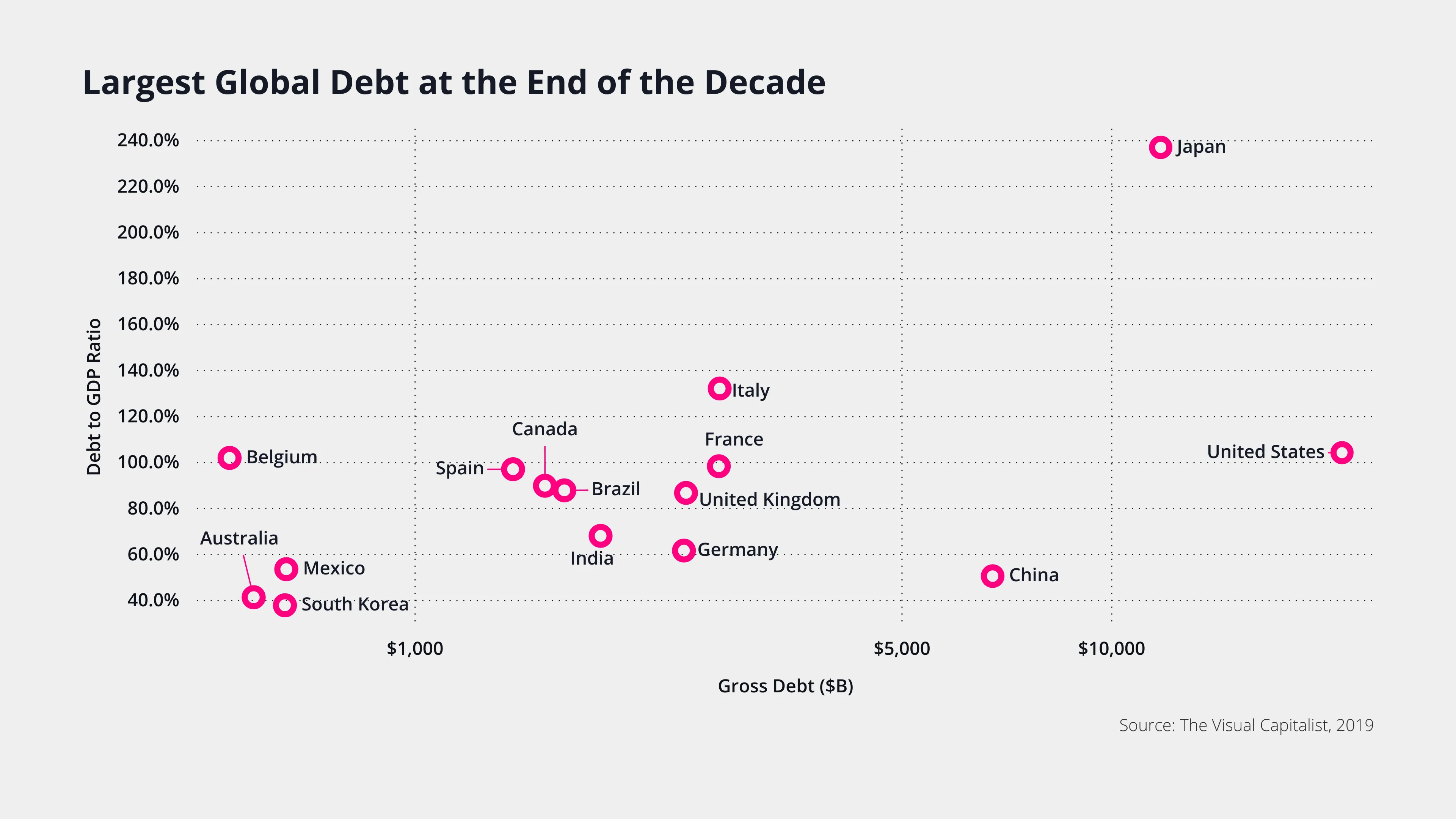Streu­diagramm-Beispiel: Largest Global Debt at the End of the Decade