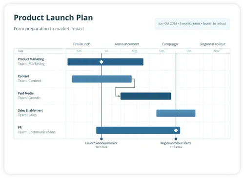Gantt chart of a product launch plan