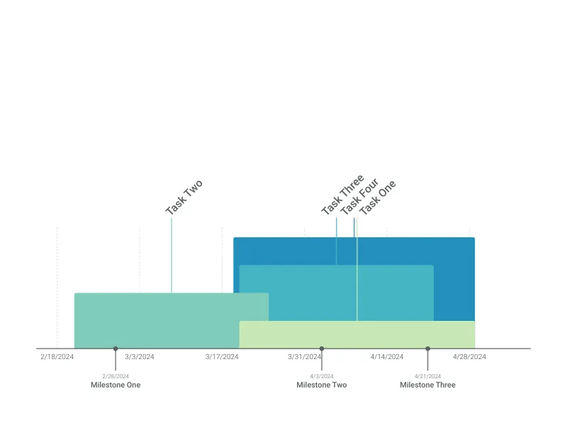 Timeline Chart alternative: Layered Timeline