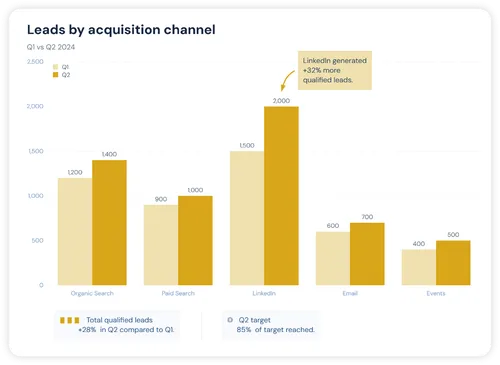 Bar chart of leads by acquisition channel with a highlighted callout