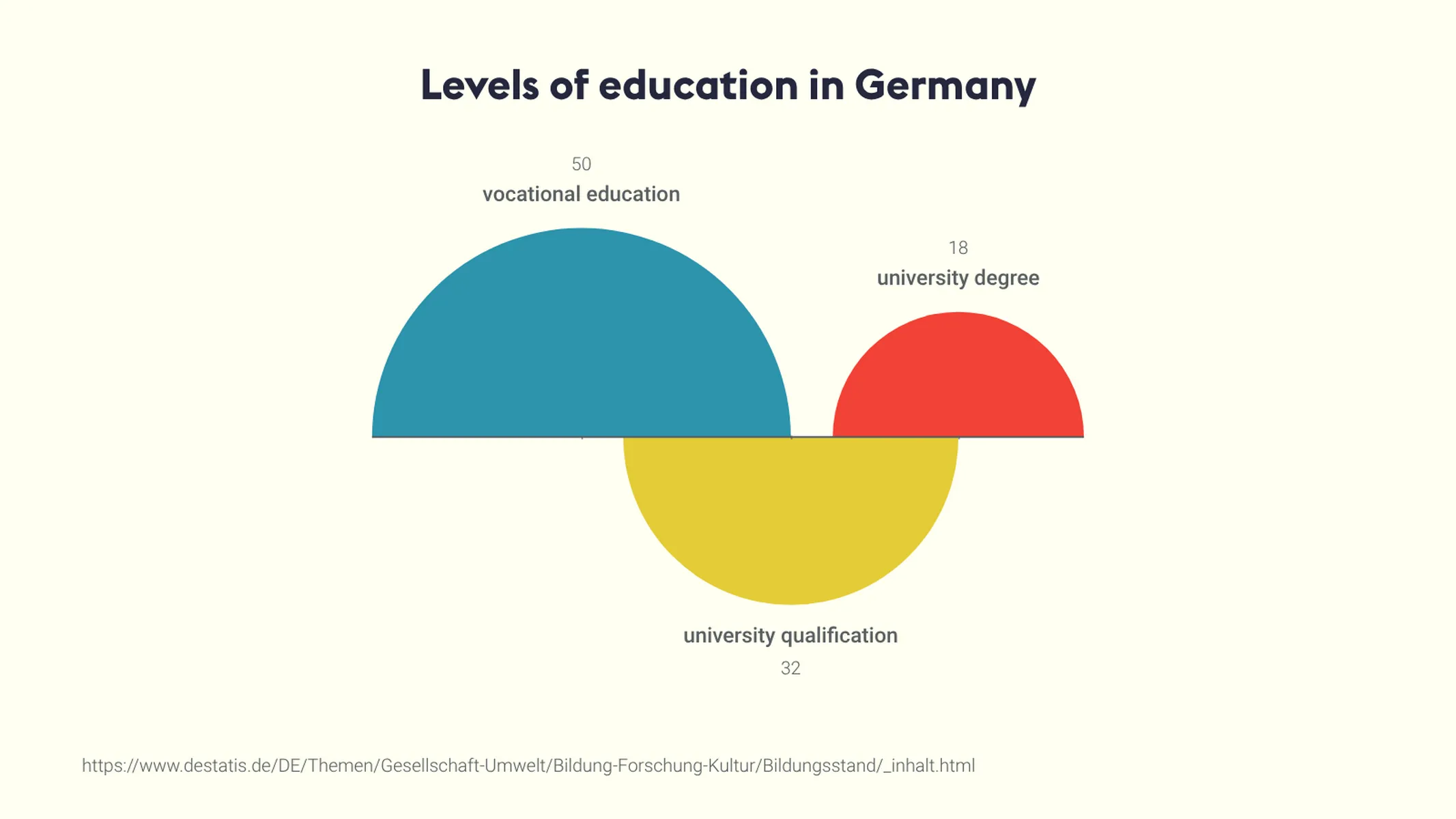 Retention Chart example: Levels of education in Germany
