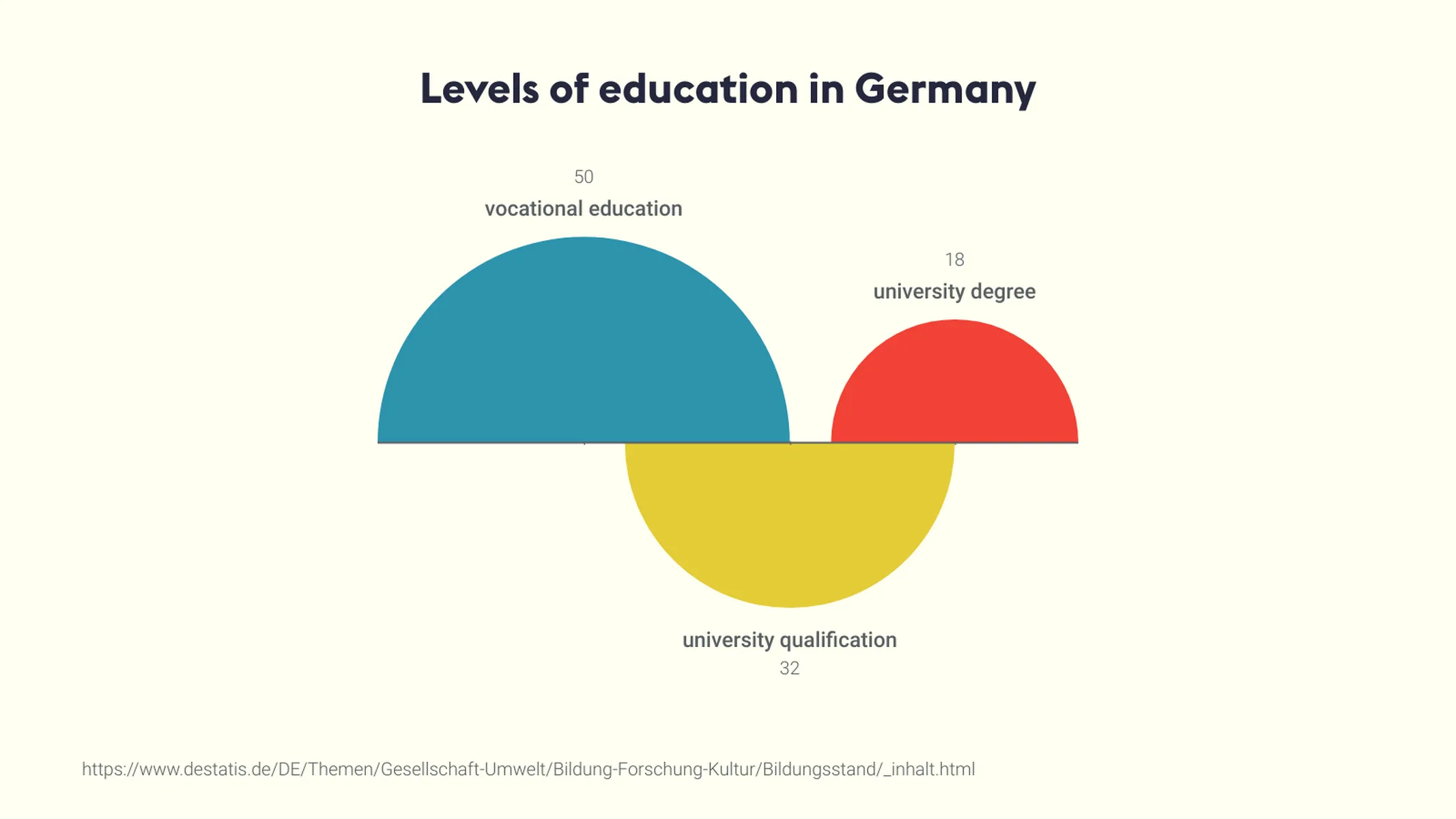 Retention Chart example: Levels of education in Germany