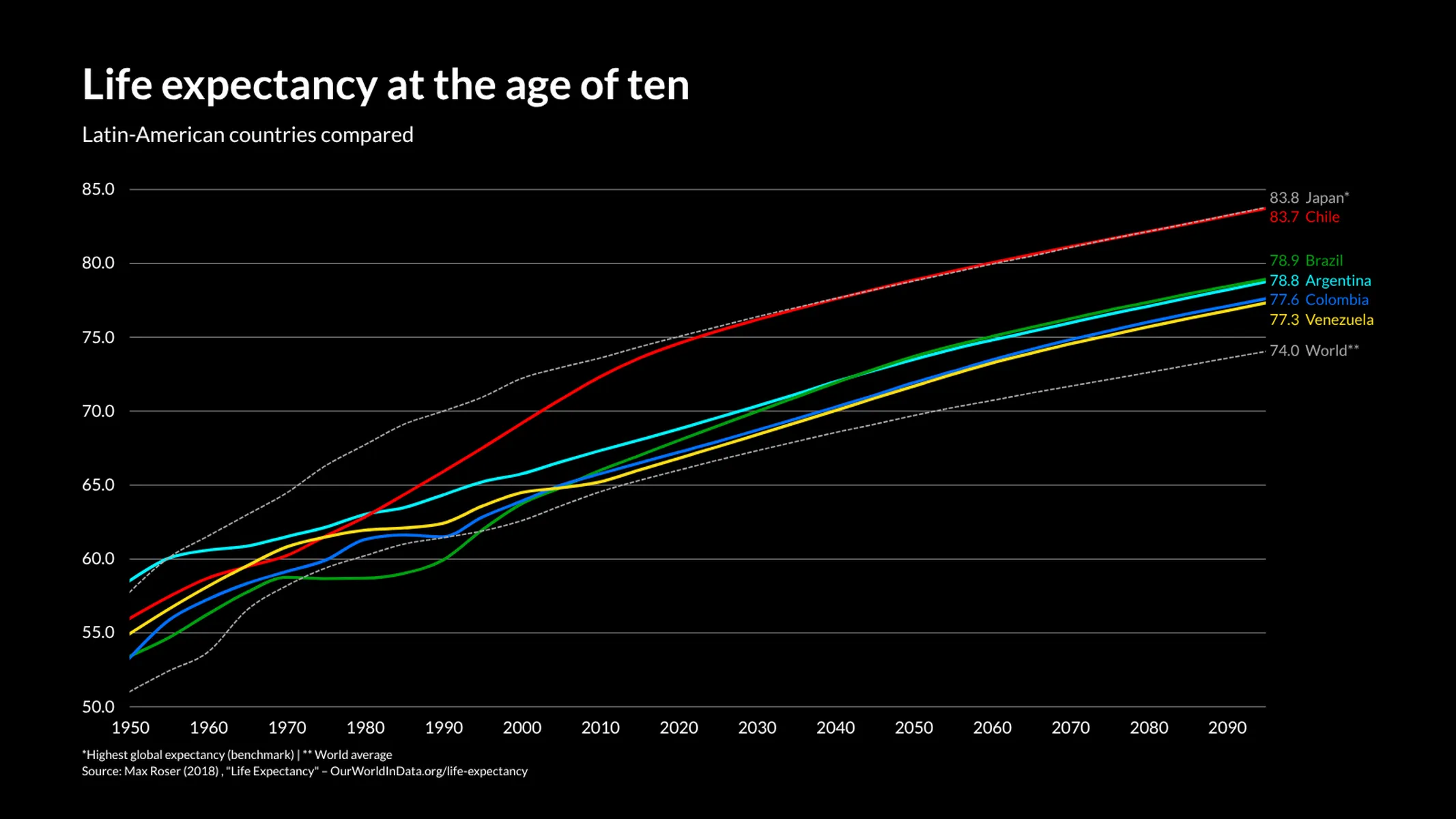 Line Graph example: Life expectancy at the age of ten