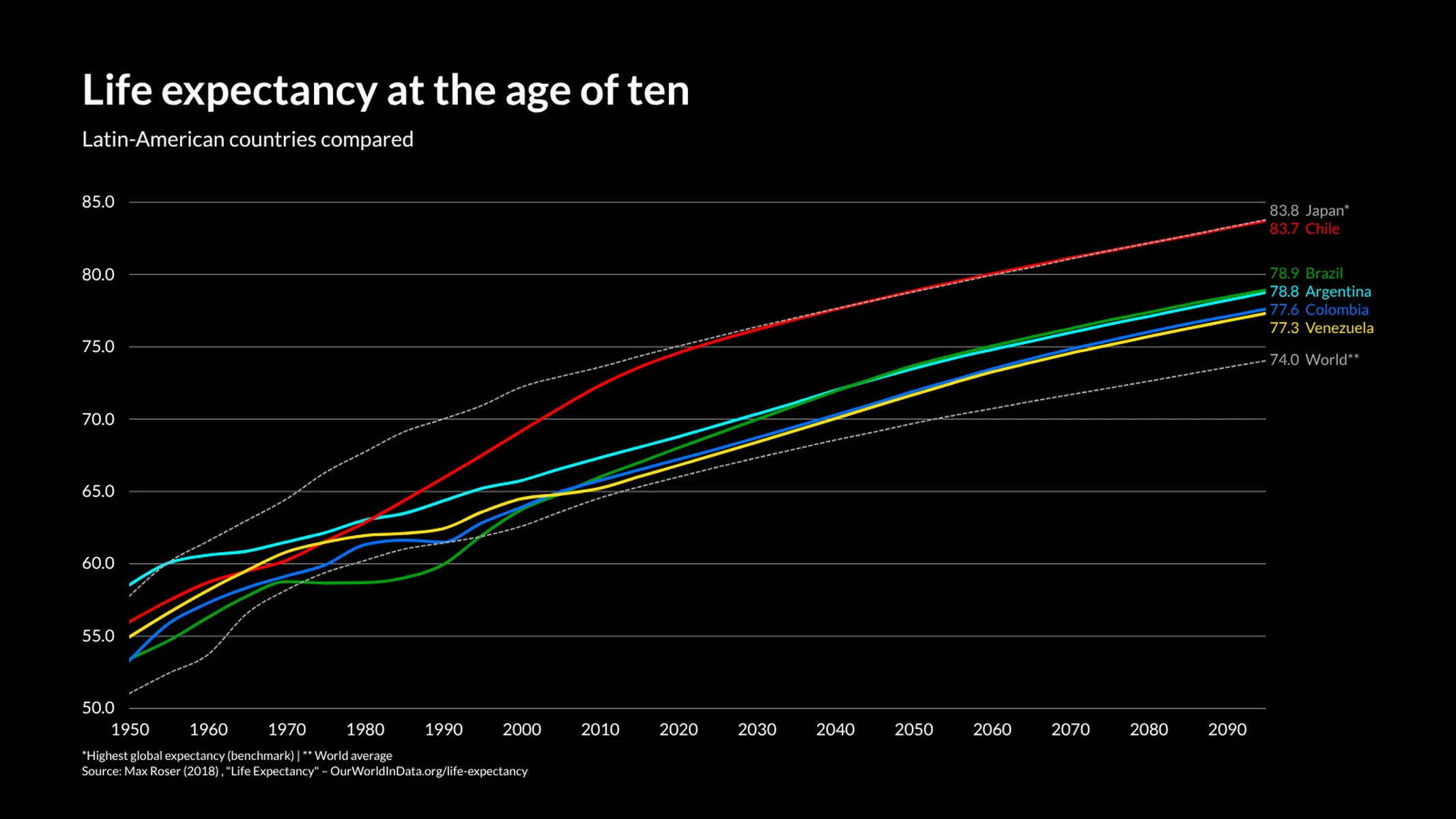 Liniendiagramm-Beispiel: Life expectancy at the age of ten